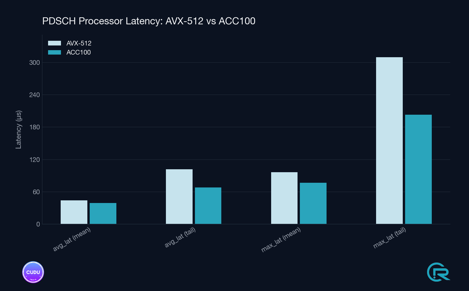 PDSCH latency, hardware vs software LDPC
