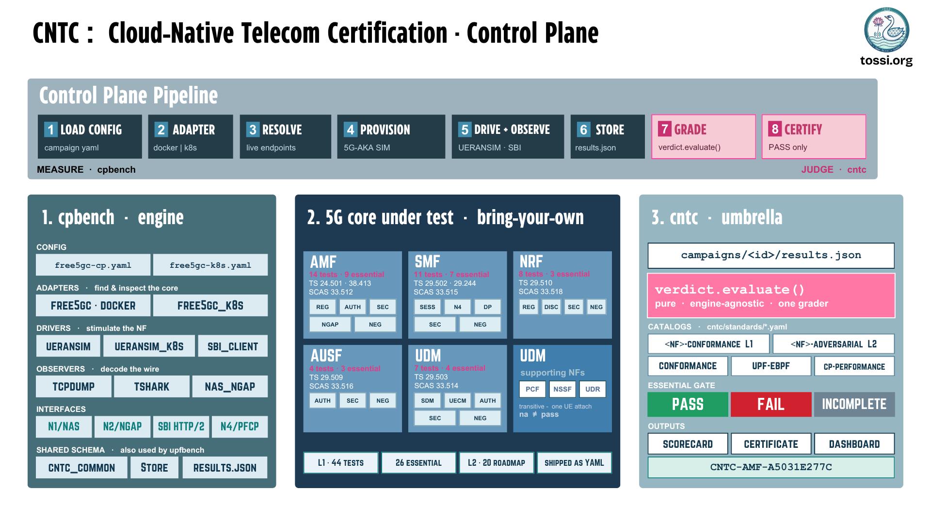 CNTC control-plane architecture: the cpbench engine loads a config, adapts to docker or Kubernetes, resolves live endpoints, provisions a 5G-AKA SIM, drives and observes over UERANSIM and the SBI, stores results.json, and the cntc umbrella grades and certifies; the 5G core under test spans AMF, SMF, NRF, AUSF and UDM with their test counts and essential gates.