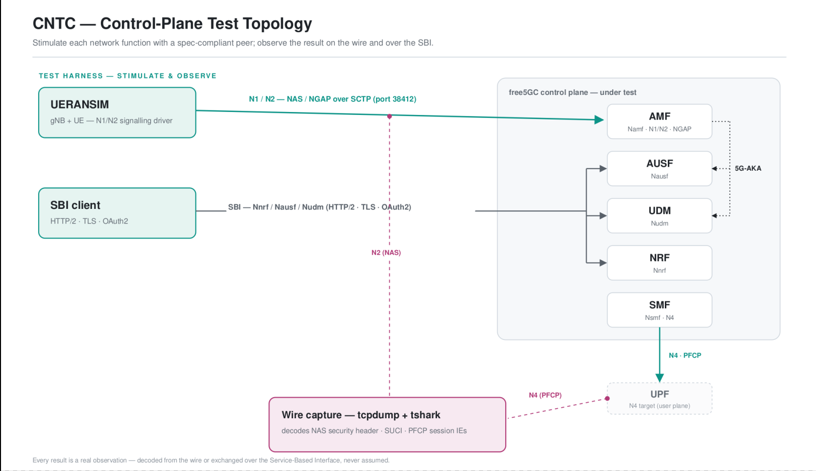 CNTC control-plane test topology: UERANSIM drives N1/N2 NAS and NGAP signalling over SCTP port 38412 into the AMF, an SBI client exercises Nnrf, Nausf and Nudm over HTTP/2, TLS and OAuth2, the SMF programs the UPF over N4/PFCP, and a wire capture with tcpdump and tshark decodes NAS security headers, SUCI and PFCP session information elements throughout.