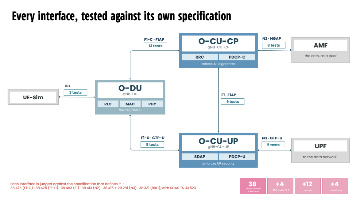 Every interface tested against its own specification. A UE simulator connects over Uu to the O-DU (gNB-DU, holding RLC, MAC and PHY) with 3 tests. The O-DU connects over F1-C using F1AP to the O-CU-CP with 13 tests, and over F1-U using GTP-U to the O-CU-UP with 5 tests. The O-CU-CP (holding RRC and PDCP-C, selecting AS algorithms) connects over N2 using NGAP to the AMF with 8 tests. The O-CU-UP (holding SDAP and PDCP-U, enforcing user-plane security) connects over E1 using E1AP to the O-CU-CP with 9 tests, and over N3 using GTP-U to the UPF with 5 tests. Totals: 38 tests across the six interfaces, plus 4 for RRC inside F1-C, plus 12 for security, plus 4 for robustness.