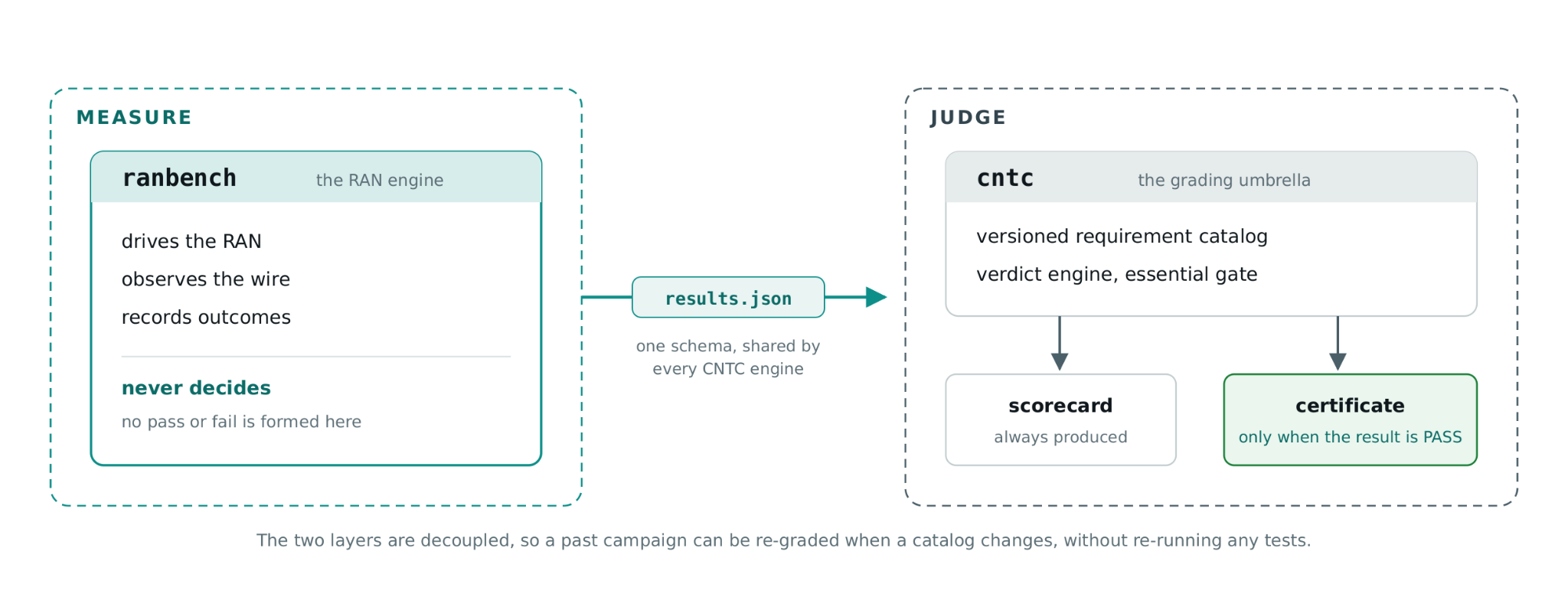 Two decoupled layers. On the left, MEASURE: ranbench, the RAN engine, drives the RAN, observes the wire and records outcomes, and never decides, with no pass or fail formed there. It emits results.json, one schema shared by every CNTC engine. On the right, JUDGE: cntc, the grading umbrella, holds the versioned requirement catalog and the verdict engine with its essential gate, producing a scorecard that is always generated and a certificate only when the result is PASS. A caption notes the two layers are decoupled, so a past campaign can be re-graded when a catalog changes without re-running any tests.