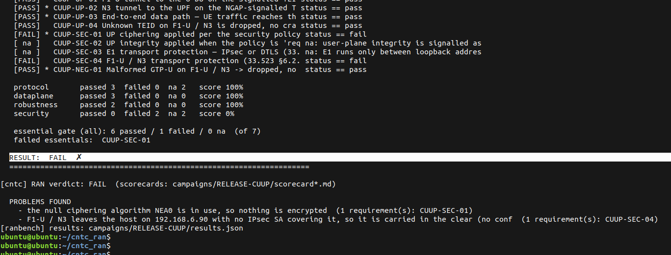A terminal showing the end of a CUUP campaign. Individual results include PASS for CUUP-UP-02 N3 tunnel to the UPF on the NGAP-signalled TEID, CUUP-UP-03 end-to-end data path where UE traffic reaches the data network, and CUUP-UP-04 unknown TEID on F1-U or N3 dropped. CUUP-SEC-01, UP ciphering applied per the security policy, is marked FAIL. CUUP-SEC-02 and SEC-03 are marked na, the latter because E1 runs only between loopback addresses. CUUP-SEC-04, F1-U and N3 transport protection, is FAIL. Category scores show protocol 3 passed and dataplane 3 passed at 100 percent, robustness 2 passed at 100 percent, and security 0 passed with 2 failed at 0 percent. The essential gate reads 6 passed, 1 failed, 0 na of 7, with failed essentials CUUP-SEC-01, and RESULT: FAIL. A problems-found section groups the failures under their causes: the null ciphering algorithm NEA0 is in use so nothing is encrypted, and F1-U or N3 leaves the host with no IPsec SA covering it so traffic is carried in the clear.