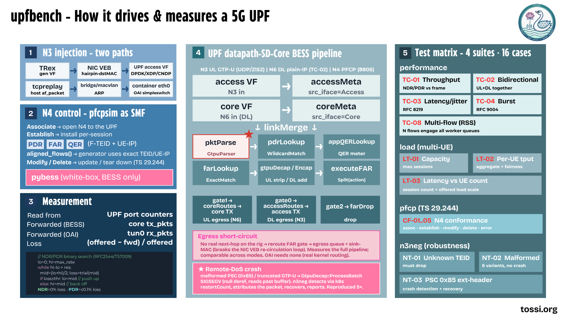 upfbench, how it drives and measures a 5G UPF: N3 injection via TRex or tcpreplay into the UPF access VF; N4 control via pfcpsim acting as the SMF (associate, establish PDR/FAR/QER, modify, delete); measurement from UPF port counters computing (offered - forwarded)/offered with NDR/PDR binary search; the SD-Core BESS datapath pipeline (pktParse, pdrLookup, appQERLookup, farLookup, gtpuDecap/Encap, executeFAR, egress gates); and the 4-suite, 16-case test matrix (performance TC-01..08, load LT-01..03, pfcp CF-01..05, n3neg NT-01..03).