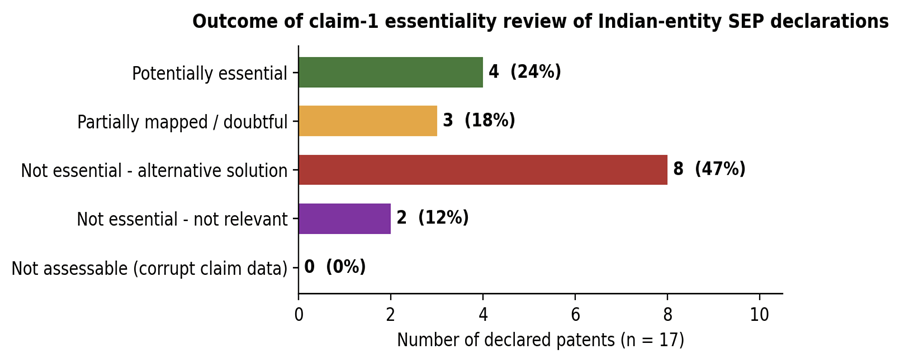 Bar chart of the claim-1 essentiality review of Indian-entity SEP declarations, n equals 17. Potentially essential: 4, or 24 percent. Partially mapped or doubtful: 3, or 18 percent. Not essential due to an alternative solution: 8, or 47 percent. Not essential and not relevant: 2, or 12 percent. Not assessable due to corrupt claim data: 0.