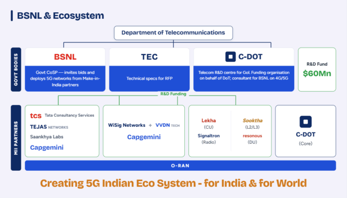 The BSNL and ecosystem structure under the Department of Telecommunications. Government bodies: BSNL as the government CoSP that invites bids and deploys 5G networks from Make-in-India partners, TEC for technical specifications, and C-DOT as the telecom R&D centre and BSNL 4G/5G consultant, with a 60 million dollar R&D fund. Make-in-India partners include TCS, Tejas Networks, Saankhya Labs, Capgemini, WiSig Networks and VVDN, Lekha (CU), Sooktha (DU), Signaltron and resonous (Radio), and C-DOT (Core), all over an O-RAN base.