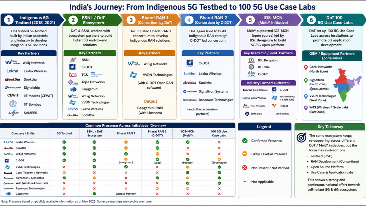 Timeline of India's 5G journey in six phases: 1) Indigenous 5G Testbed (2018-2021), DoT-funded, built by Indian academia and industry; 2) BSNL/DoT ecosystem, building an Indian 5G ecosystem with partners; 3) Bharat RAN 1, a DoT-initiated RAN consortium; 4) Bharat RAN 2, a C-DOT-led consortium for indigenous RAN; 5) IOS-MCN, a MeitY open-source platform led by IISc Bengaluru; 6) DoT 100 5G Use Case Labs to promote 5G application development.
