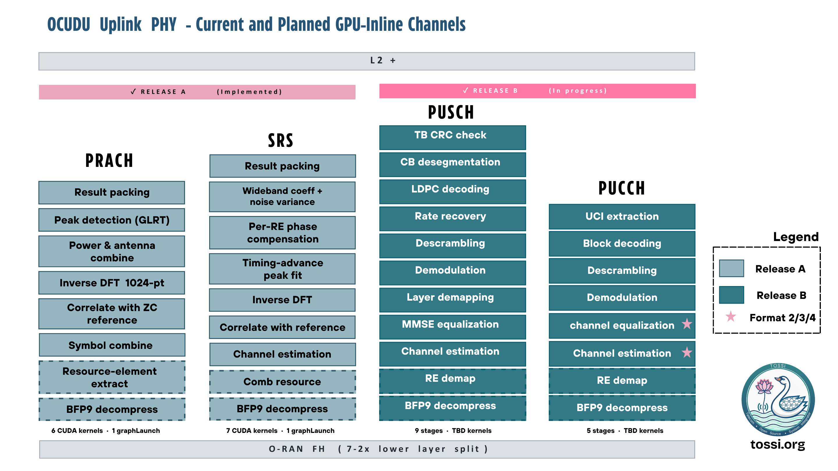Roadmap timeline showing PRACH and SRS inline GPU acceleration implemented now, with PUSCH and PUCCH planned for future releases