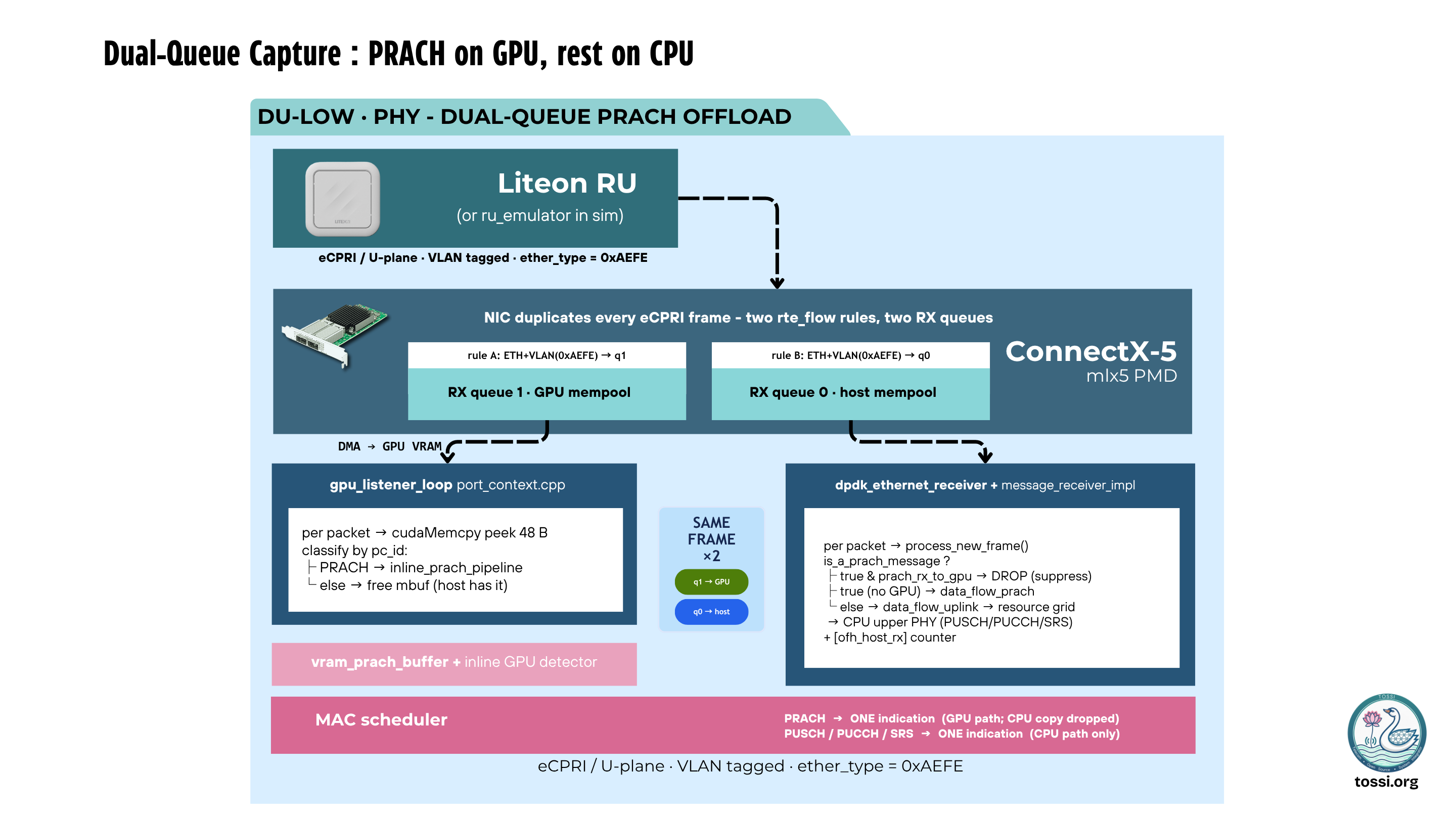 PRACH inline GPU pipeline: BFP9 decompression, resource extraction, symbol accumulation, Zadoff-Chu correlation, batched cuFFT IDFT, non-coherent combining, GLRT detection — all executing GPU-resident