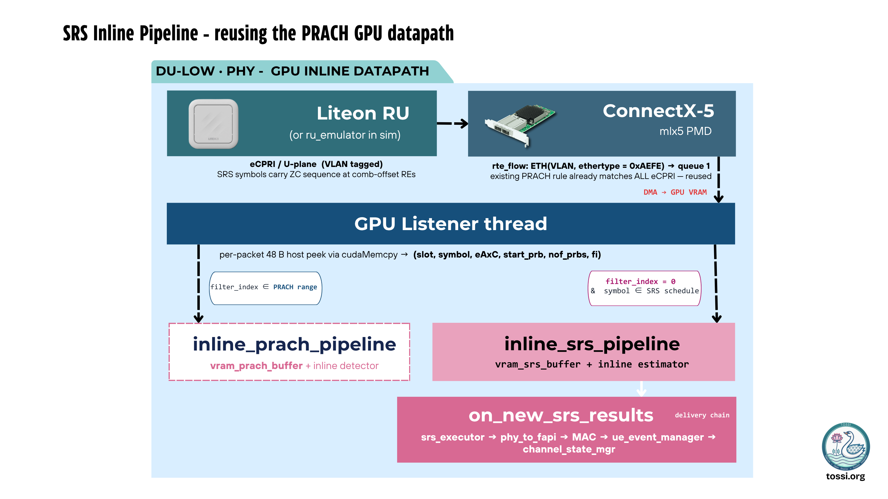 SRS inline GPU pipeline: BFP9 decompression, reference sequence correlation, least-squares channel estimation, timing advance estimation, phase compensation, noise variance calculation, wideband channel coefficient generation — all GPU-resident