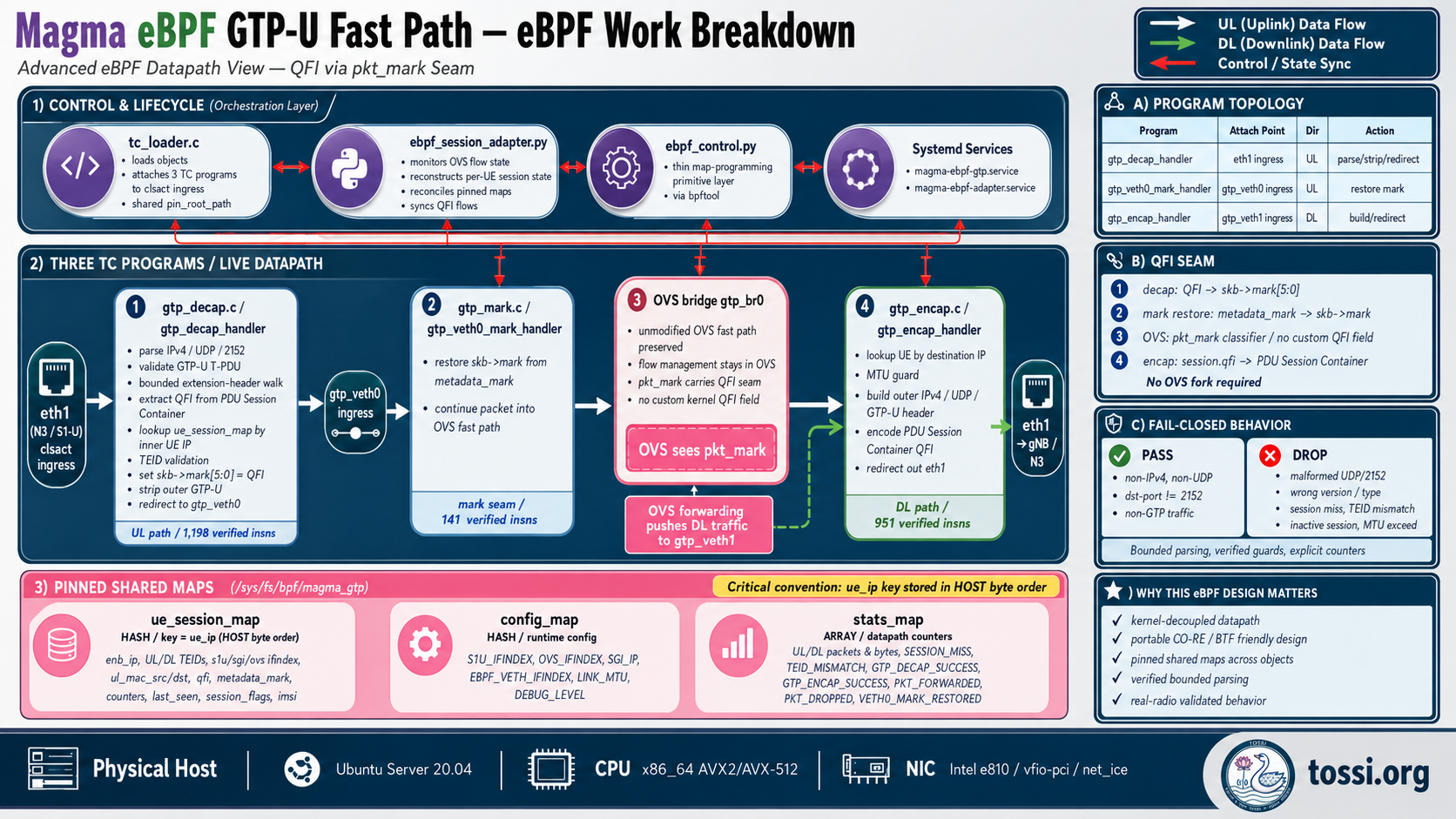 eBPF work breakdown: an orchestration layer (tc_loader, ebpf_session_adapter.py, ebpf_control.py, systemd services) above three traffic-control programs (gtp_decap on eth1 ingress, gtp_mark on gtp_veth0 ingress, gtp_encap on gtp_veth1 ingress) around an unmodified OVS bridge, plus three pinned shared maps for session, config, and stats. Side panels detail the program topology, the QFI seam, and fail-closed behaviour.