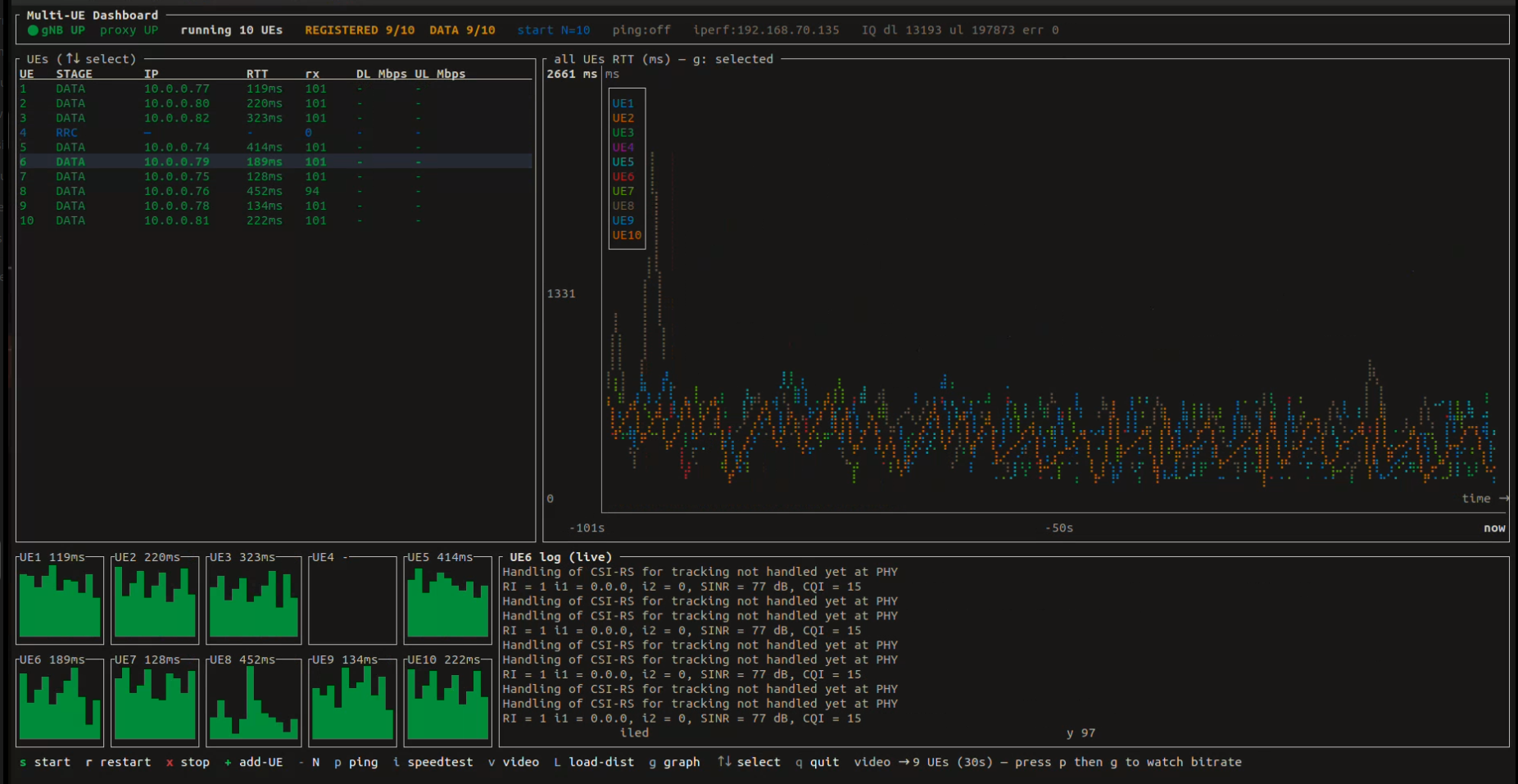 Live ue-sim Rust/ratatui dashboard showing per-UE stage, RTT sparklines, and throughput