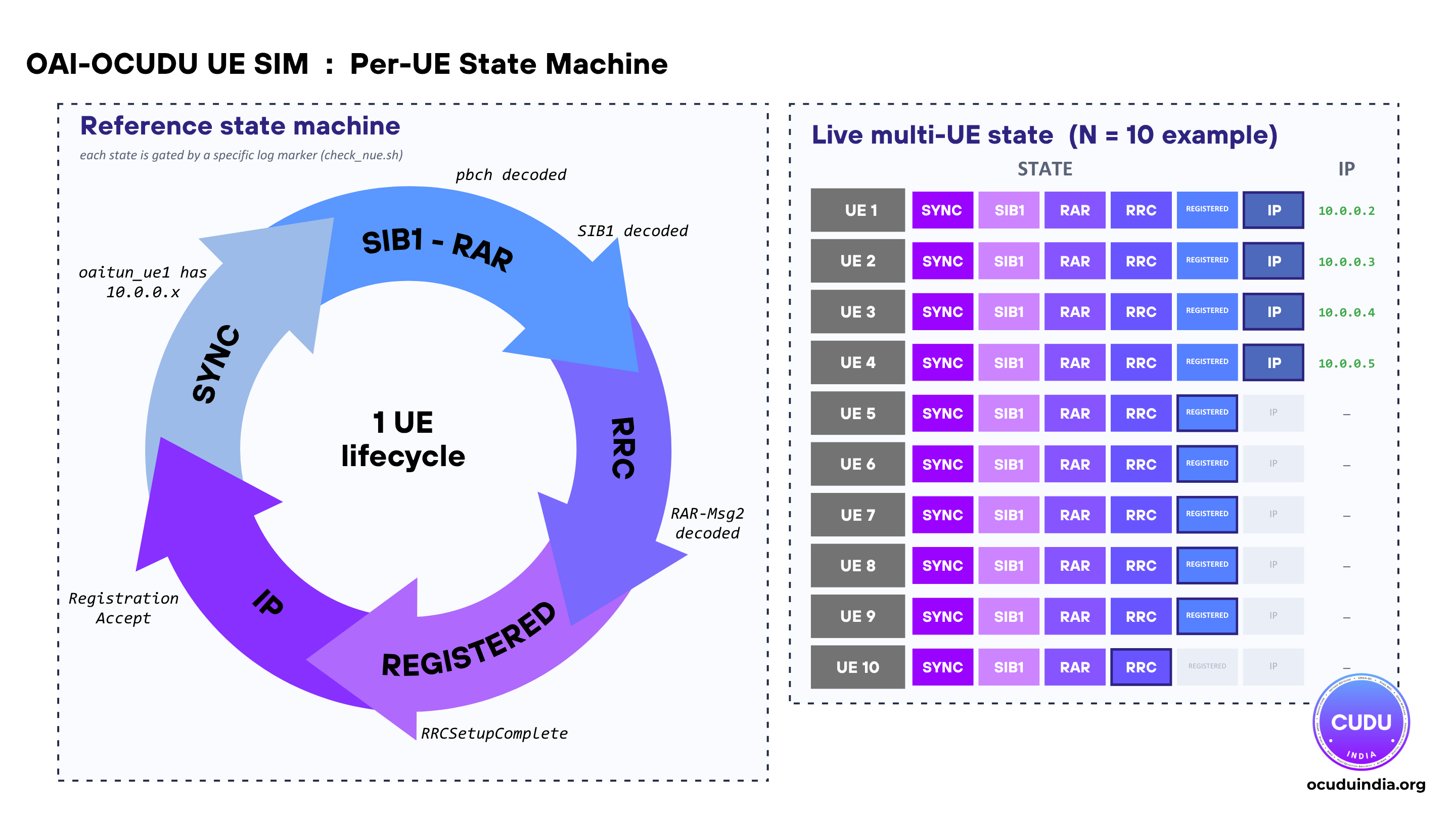 Per-UE lifecycle inside its own Linux network namespace: oaitun_ueN tunnel, policy routing, IMSI provisioning, traffic flow