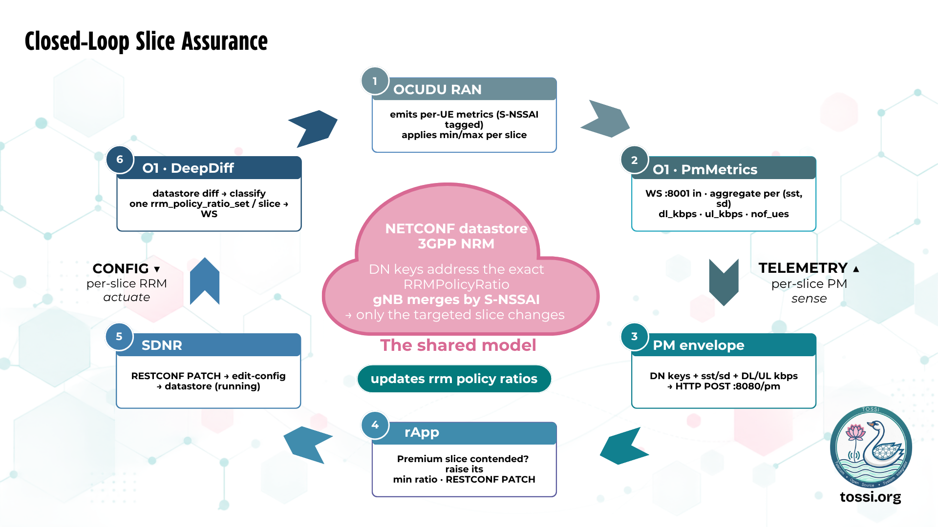 Closed-Loop Slice Assurance diagram: OCUDU RAN emits per-UE metrics tagged by S-NSSAI through O1 PmMetrics; PM envelope carries DL/UL kbps; an rApp detects premium slice congestion and issues RESTCONF PATCH to raise the min ratio; O1 DeepDiff classifies the datastore diff and applies per-slice RRM actuate via CONFIG; SDNR executes the edit-config update