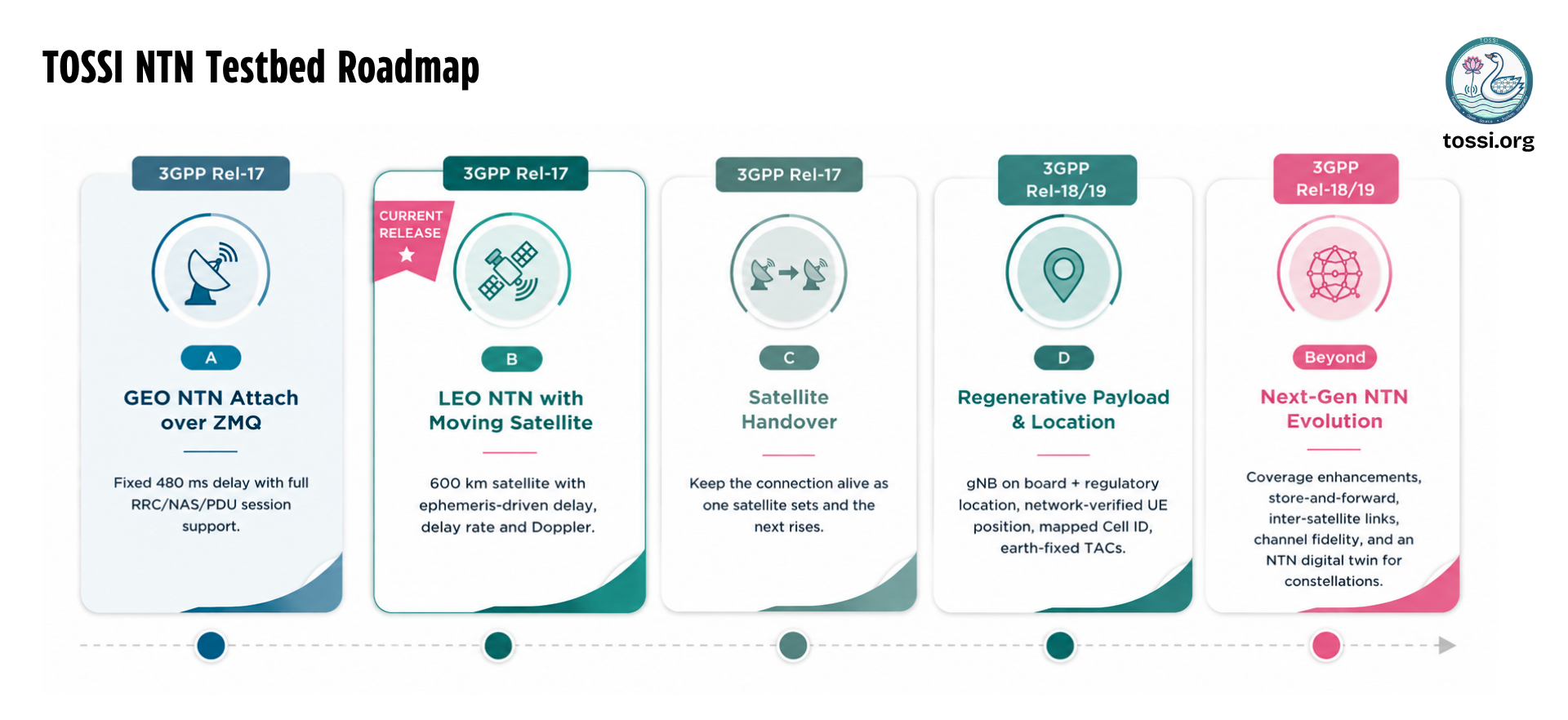 The TOSSI NTN testbed roadmap: Release A, GEO NTN attach over ZMQ; Release B, LEO NTN with a moving satellite, marked as the current release; then satellite handover, regenerative payload and location, and longer-term next-generation NTN evolution.