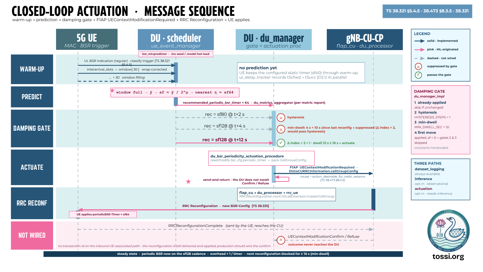 Closed-loop actuation message sequence: warm-up, prediction, damping gate, F1AP UEContextModificationRequired, RRC Reconfiguration, and the UE applying the new timer. During warm-up the UE keeps the static timer while the window fills; once the window is full the predictor emits a recommended periodicBSR-Timer; a damping gate applies hysteresis and a minimum dwell before actuating; the DU then sends F1AP UEContextModificationRequired carrying the CellGroupConfig, the CU issues an RRC Reconfiguration with the new BSR-Config, and the UE applies periodicBSR-Timer sf64.
