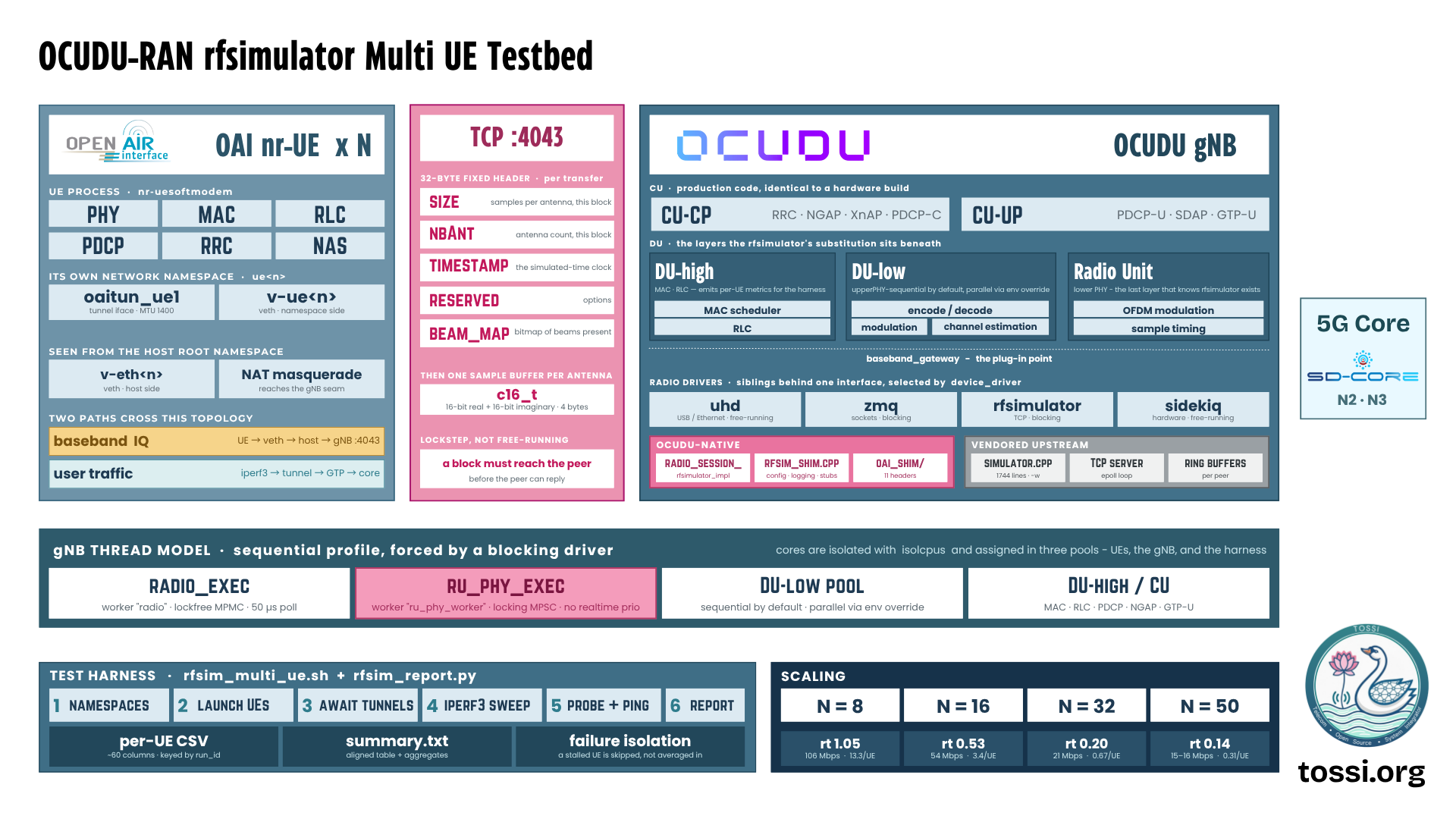 The OCUDU-RAN rfsimulator multi-UE testbed. On the left, N instances of the OAI nr-UE, each an nr-uesoftmodem process carrying PHY, MAC, RLC, PDCP, RRC and NAS in its own network namespace with an oaitun_ue1 tunnel interface and a veth pair, seen from the host root namespace with NAT masquerade. Two paths cross the topology: baseband IQ from UE through veth to host to the gNB on port 4043, and user traffic from iperf3 through the tunnel and GTP to the core. In the centre, the TCP 4043 wire protocol: a 32-byte fixed header per transfer carrying size, antenna count, a simulated-time timestamp, reserved options and a beam map, followed by one sample buffer per antenna of 16-bit real plus 16-bit imaginary values. The transfer is lockstep, not free-running. On the right, the OCUDU gNB with a CU holding CU-CP and CU-UP, and a DU comprising DU-high, DU-low and a Radio Unit. Beneath these sits the baseband_gateway plug-in point where four radio drivers are siblings behind one interface: uhd, zmq, rfsimulator and sidekiq. The rfsimulator implementation splits into OCUDU-native parts and vendored upstream parts. Below, the gNB thread model shows a sequential profile forced by a blocking driver. At the bottom, the test harness runs six stages producing a per-UE CSV, a summary and failure isolation, alongside scaling results from 8 to 50 UEs.