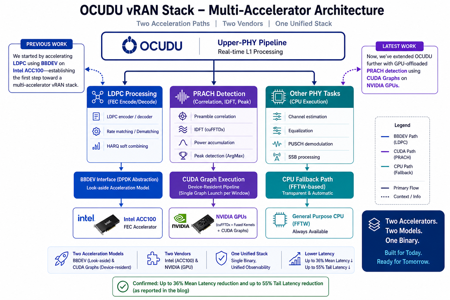 Multi-accelerator HAL: BBDEV LDPC and CUDA-graph PRACH paths in the same OCUDU upper-PHY