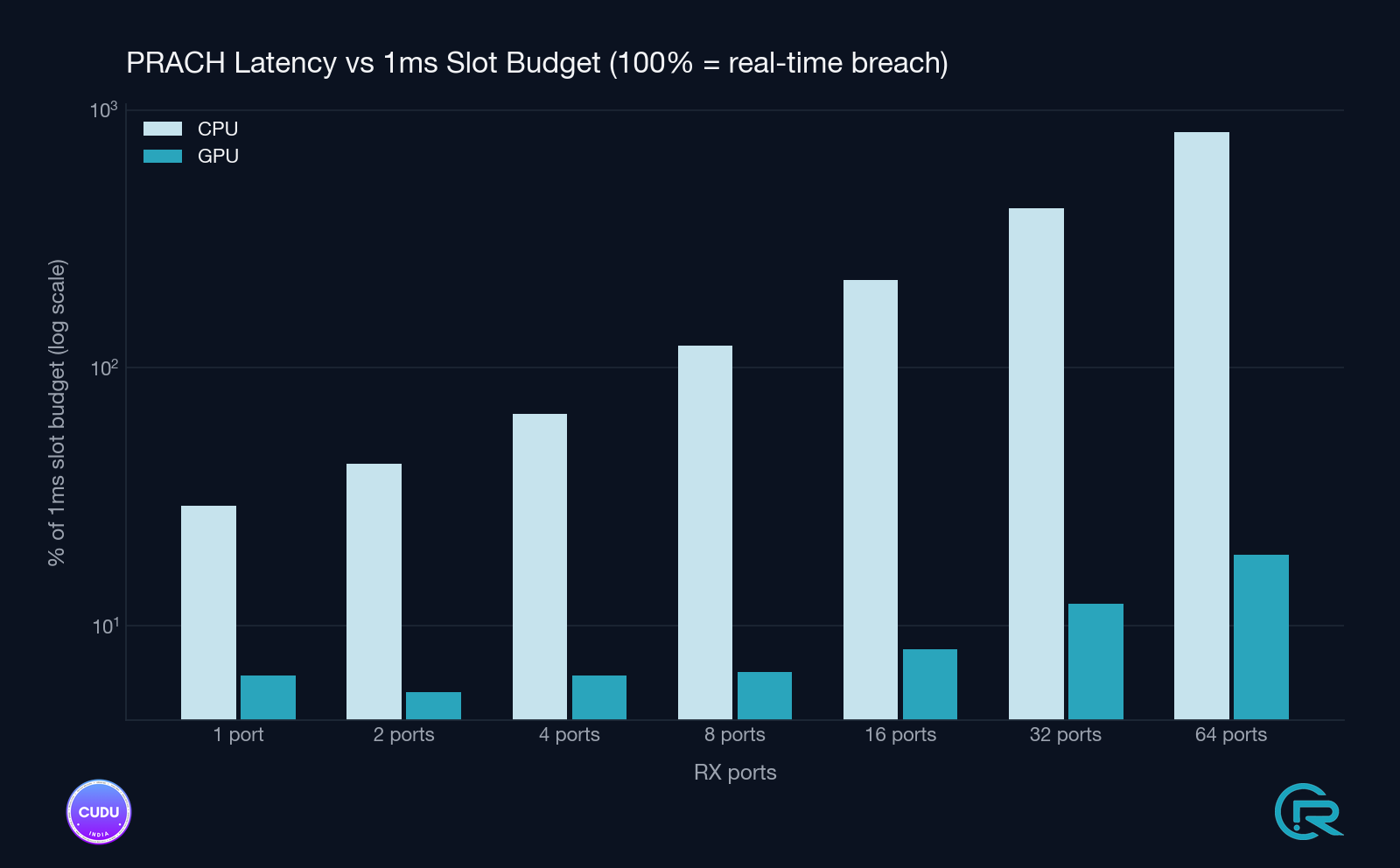 Latency vs PRACH timing budget across configurations