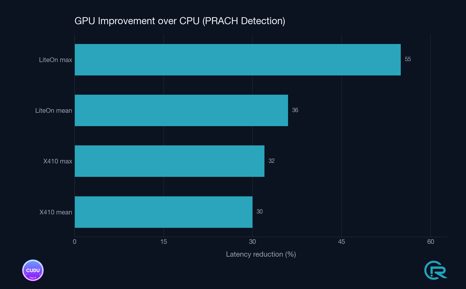 Headline improvement summary across both setups