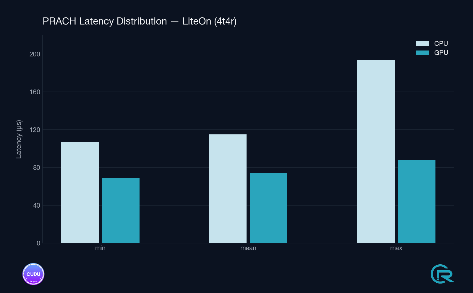 CPU vs GPU latency range - Liteon (Split 7.2, 4T4R)