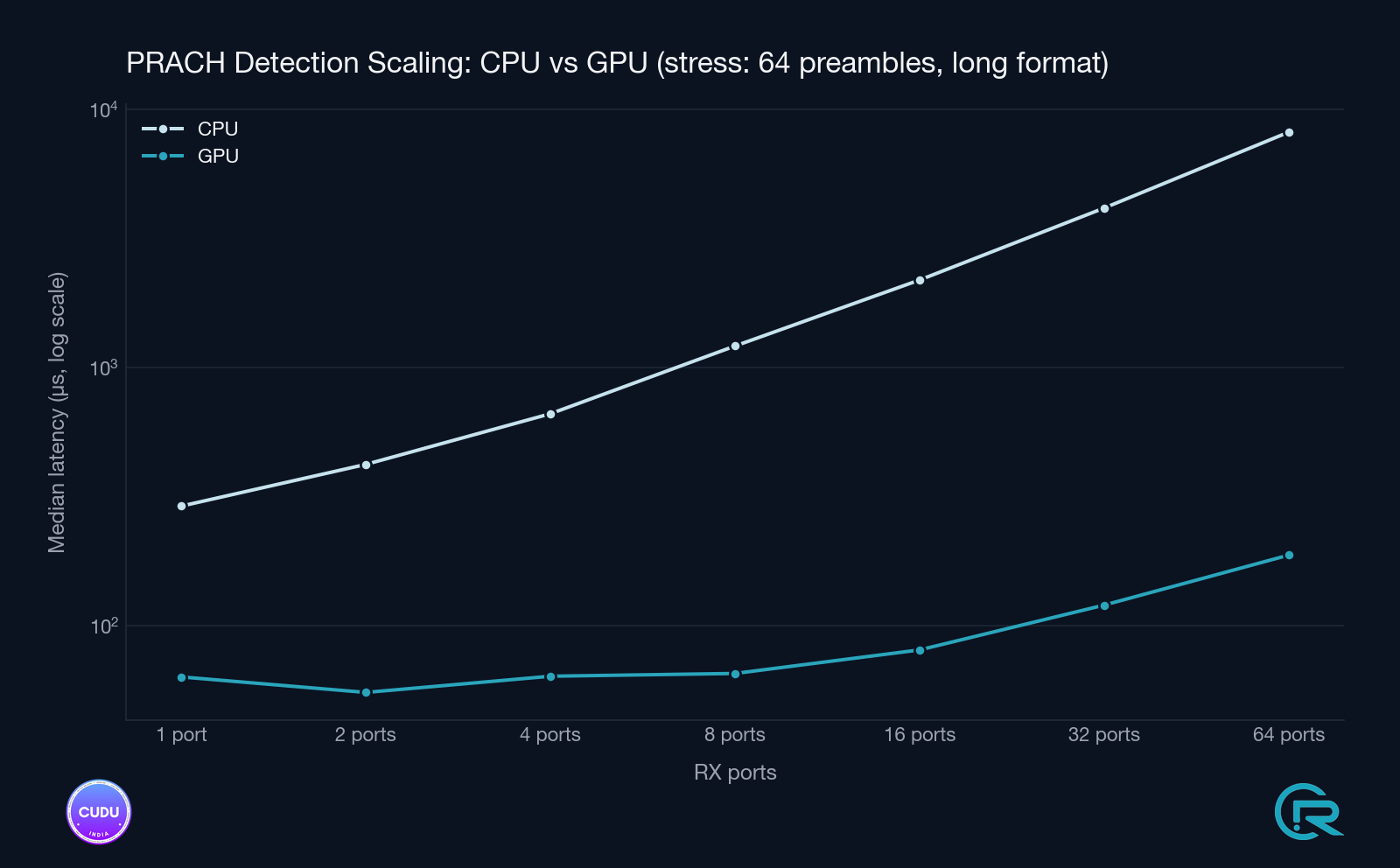 Detection-time scaling under stress test (back-to-back windows)