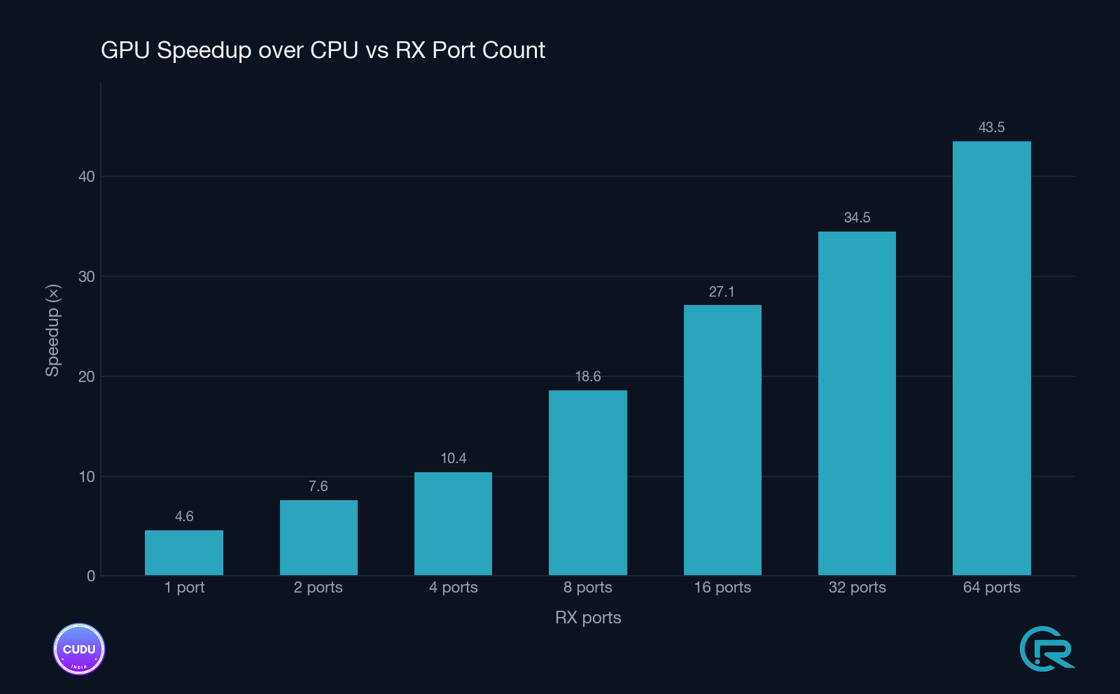 GPU vs CPU speedup across detection-window scenarios
