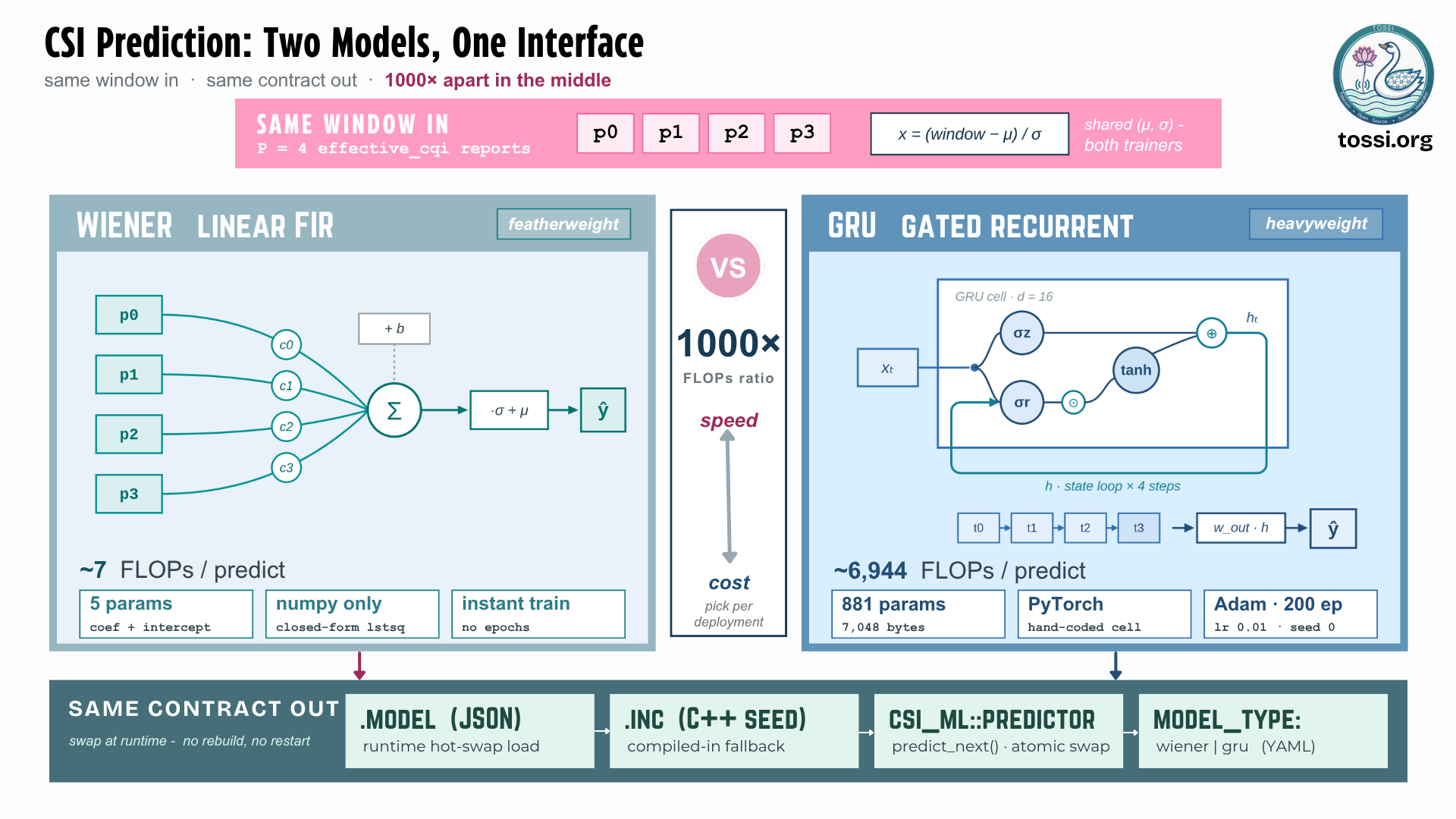 Two CSI-prediction models operating through a common interface: a Wiener linear predictor and a GRU neural predictor, both consuming the same four-report CQI input window and producing the same prediction output.