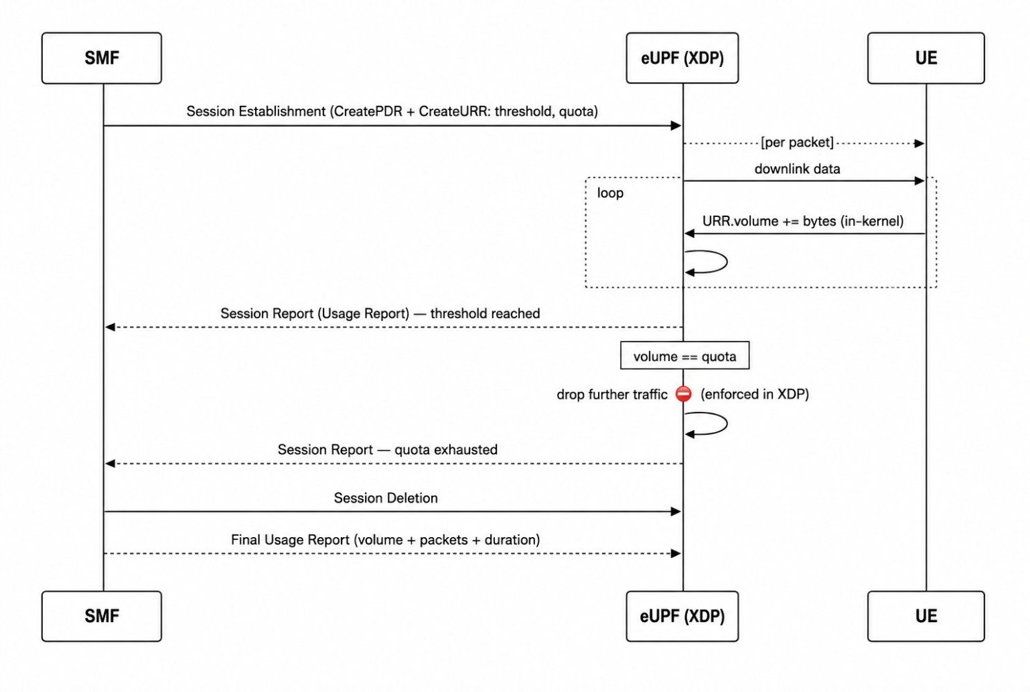 A sequence diagram between the SMF, eUPF running XDP, and the UE: session establishment carrying CreatePDR and CreateURR with threshold and quota, in-kernel per-packet volume accumulation, a threshold usage report, quota-exhausted enforcement dropping further traffic, and a final usage report on session deletion.