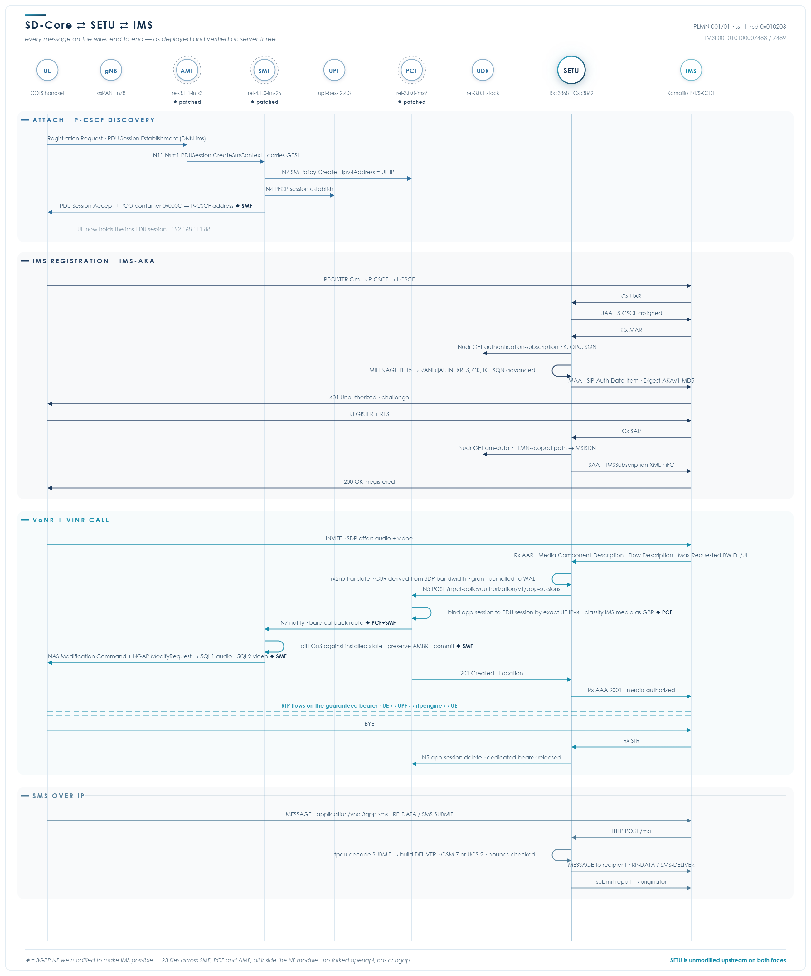 An end-to-end message sequence across UE, gNB, AMF, SMF, UPF, PCF, UDR, SETU and the Kamailio IMS, in four phases. Attach and P-CSCF discovery: registration request and PDU session establishment on the ims DNN, N11 CreateSmContext, N7 SM policy create, N4 PFCP session establish, then PDU Session Accept carrying the P-CSCF address in PCO container 0x000C. IMS registration with IMS-AKA: REGISTER over Gm to the P-CSCF and I-CSCF, Cx UAR and UAA, Cx MAR, a Nudr GET for the authentication subscription returning K, OPc and SQN, MILENAGE f1 to f5 producing RAND, AUTN, XRES, CK and IK with the sequence number advanced, a 401 challenge, REGISTER with RES, Cx SAR, a Nudr GET for am-data returning the MSISDN, and 200 OK registered. VoNR and ViNR call: INVITE with audio and video SDP, Rx AAR, translation to N5 with the grant journalled to the write-ahead log, N5 POST to app-sessions, the PCF binding the app-session to the PDU session by UE IPv4, N7 notify to the SMF, NAS Modification Command and NGAP ModifyRequest establishing 5QI-1 for audio and 5QI-2 for video, RTP flowing on the guaranteed bearer, then BYE, Rx STR and app-session delete releasing the bearer. SMS over IP: a SIP MESSAGE carrying an RP-DATA SMS-SUBMIT, HTTP POST to /mo, TPDU decode and rebuild as DELIVER, MESSAGE to the recipient and a submit report back to the originator.