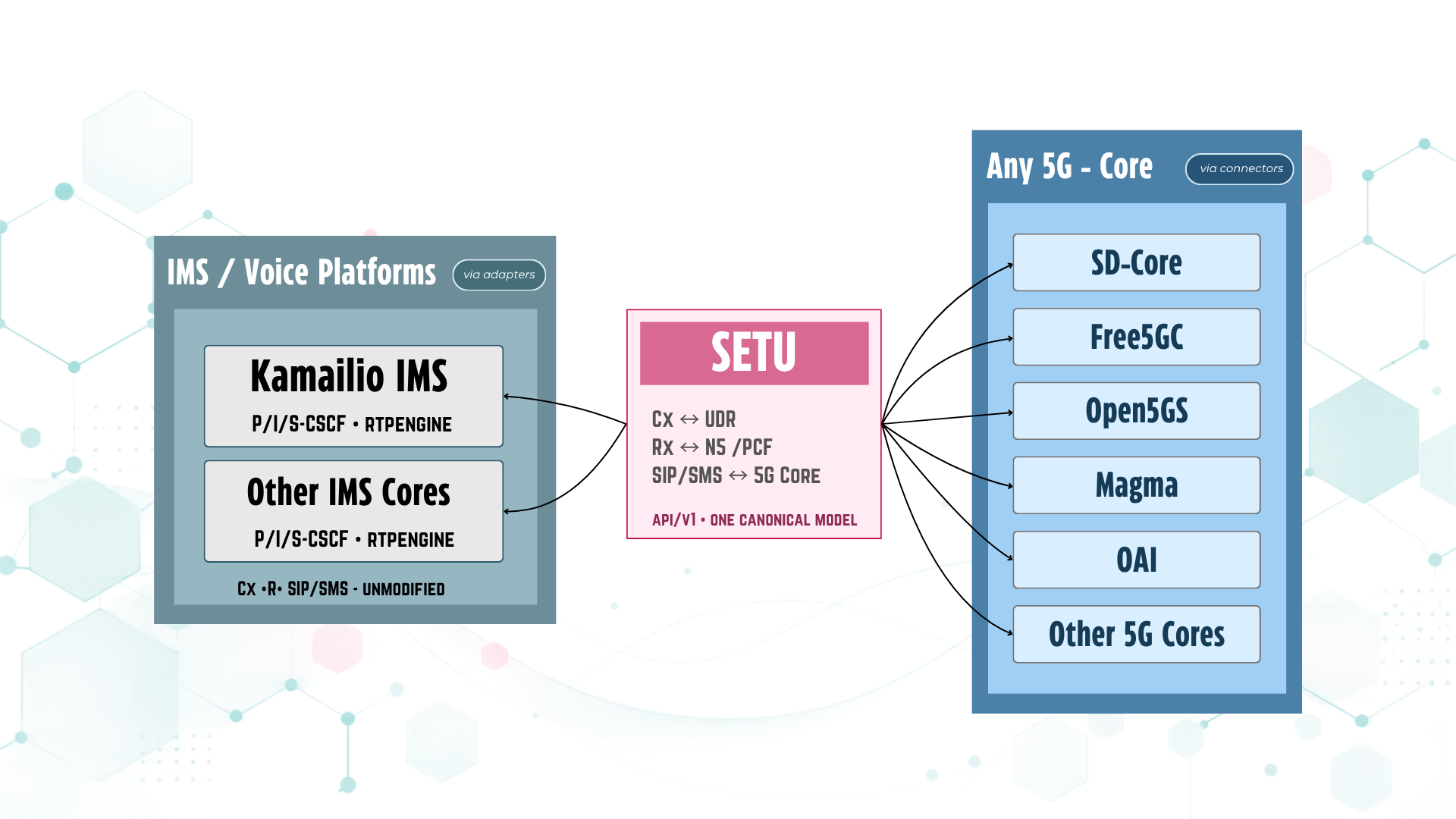 SETU sits between two groups. On the left, IMS and voice platforms reached via adapters: Kamailio IMS and other IMS cores, each with P/I/S-CSCF and rtpengine, unmodified on Cx, Rx and SIP/SMS. In the centre, SETU maps Cx to UDR, Rx to N5 and PCF, and SIP/SMS to the 5G core, through one canonical model behind a versioned API. On the right, any 5G core reached via connectors: SD-Core, Free5GC, Open5GS, Magma, OAI and other 5G cores.