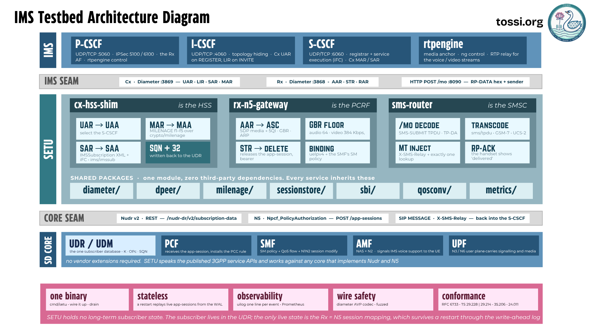 The IMS testbed architecture in four layers. At the top, the Kamailio IMS: P-CSCF on UDP/TCP 5060 with IPSec 5100 and 6100 acting as the Rx AF and controlling rtpengine, I-CSCF on 4060 doing topology hiding and Cx UAR on REGISTER and LIR on INVITE, S-CSCF on 6060 as registrar and service execution with Cx MAR and SAR, and rtpengine as media anchor. Below that the IMS seam: Cx Diameter on 3869 carrying UAR, LIR, SAR and MAR; Rx Diameter on 3868 carrying AAR, STR and RAR; and HTTP POST to /mo on 8090. In the middle, SETU: cx-hss-shim is the HSS, rx-n5-gateway is the PCRF, sms-router is the SMSC, over shared packages diameter, dpeer, milenage, sessionstore, sbi, qosconv and metrics. Below that the core seam: Nudr v2 REST, N5 Npcf_PolicyAuthorization POST to app-sessions, and SIP MESSAGE via X-SMS-Relay. At the bottom, SD-Core: UDR/UDM holding the one subscriber database, PCF, SMF, AMF and UPF.