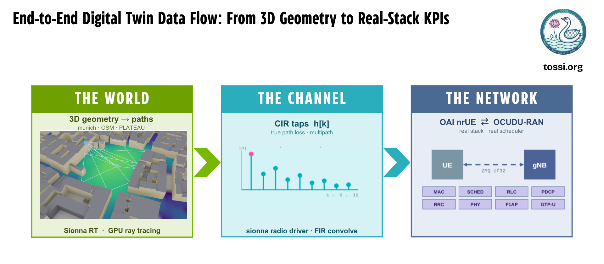 End-to-end digital twin data flow in three stages. The World: Sionna RT uses GPU ray tracing over 3D geometry (a Munich OSM scene) to compute propagation paths. The Channel: the paths become CIR taps h[k] capturing true path loss and multipath, applied by the sionna radio driver through FIR convolution. The Network: the OAI nrUE and OCUDU-RAN run as a real stack and scheduler (MAC, SCHED, RLC, PDCP, RRC, PHY, F1AP, GTP-U), exchanging samples over ZMQ cf32 between the UE and gNB.