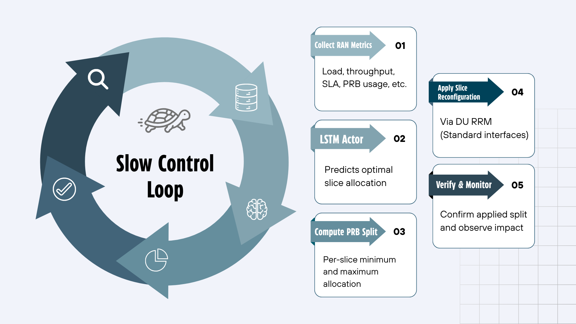 The slow control loop in five stages. One, collect RAN metrics: load, throughput, SLA and PRB usage. Two, the LSTM actor predicts the optimal slice allocation. Three, compute the PRB split as a per-slice minimum and maximum allocation. Four, apply the slice reconfiguration through the DU RRM over standard interfaces. Five, verify and monitor, confirming the applied split and observing its impact. A tortoise at the centre marks this as the slow loop.
