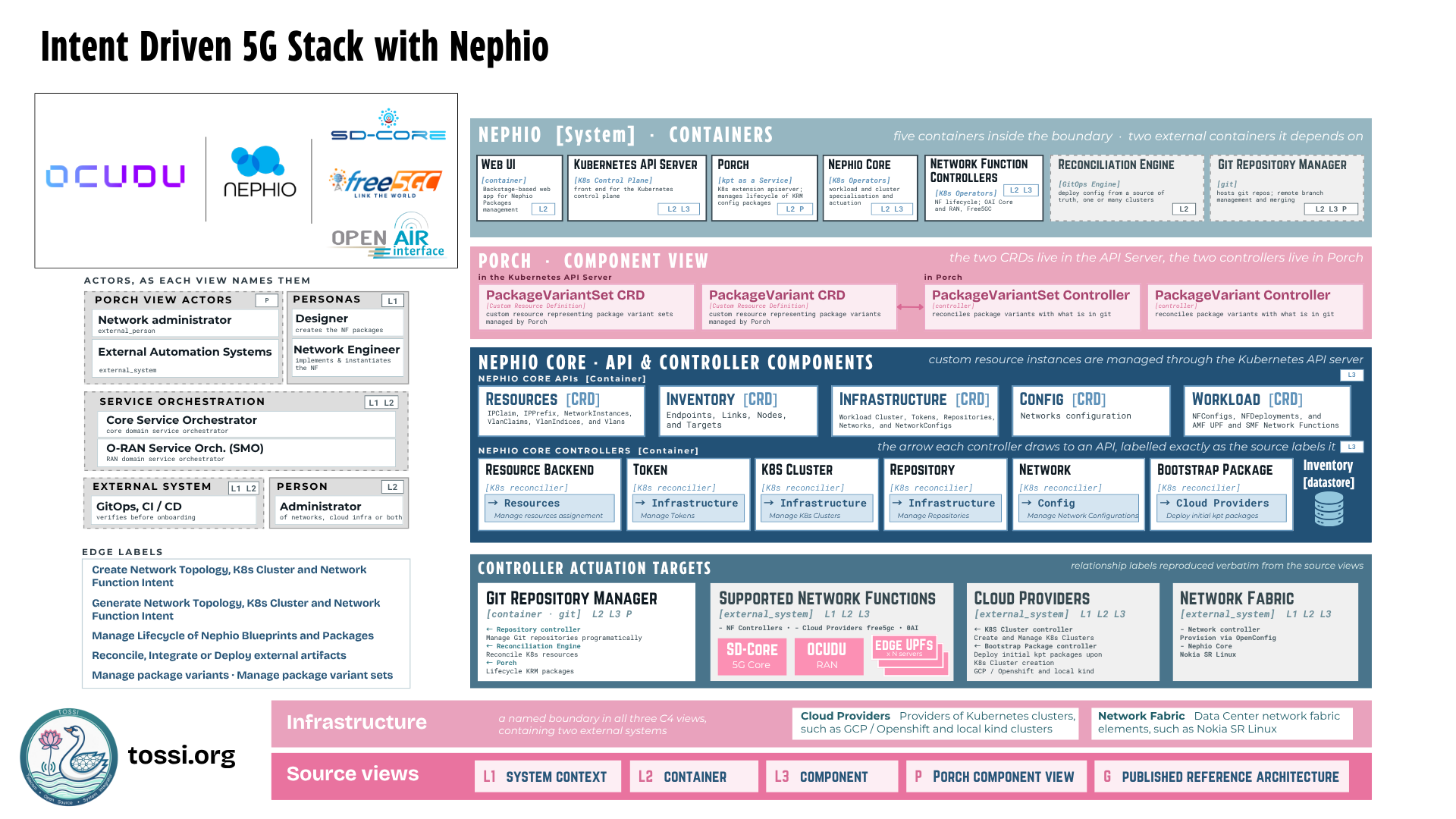 An intent-driven 5G stack with Nephio, presented as a C4-style architecture view. On the left, actors as each view names them: personas including a designer who creates the network function packages and a network engineer who implements and instantiates them; a person, the administrator of networks, cloud infrastructure or both; Porch view actors comprising a network administrator and external automation systems; service orchestration covering a core service orchestrator and an O-RAN service orchestrator; and an external system for GitOps and CI/CD. Edge labels describe the relationships: create and generate network topology, Kubernetes cluster and network function intent; manage the lifecycle of Nephio blueprints and packages; reconcile, integrate or deploy external artefacts; and manage package variants and package variant sets. On the right, the Nephio system container view shows five containers inside the boundary and two external ones it depends on: a Backstage-based Web UI, the Kubernetes API server, Porch as kpt-as-a-service managing the lifecycle of KRM config packages, Nephio Core as Kubernetes operators for workload and cluster specialisation and actuation, network function controllers as Kubernetes operators handling network function lifecycle for OAI Core, RAN and free5GC, plus an external reconciliation engine as the GitOps engine and an external Git repository manager. A Porch component view shows two custom resource definitions, PackageVariantSet and PackageVariant, living in the Kubernetes API server, with their two matching controllers living in Porch and reconciling package variants against what is in Git. A Nephio Core component view lists five custom resource definition APIs, Resources, Inventory, Infrastructure, Config and Workload, alongside six Kubernetes reconciler controllers, Resource Backend, Token, K8s Cluster, Repository, Network and Bootstrap Package, each drawing an arrow to the API it manages, with an inventory datastore beneath them. Controller actuation targets are the Git repository manager, supported network functions, cloud providers and the network fabric. At the bottom, an infrastructure boundary contains cloud providers such as GCP, OpenShift and local kind clusters, and network fabric elements such as Nokia SR Linux.