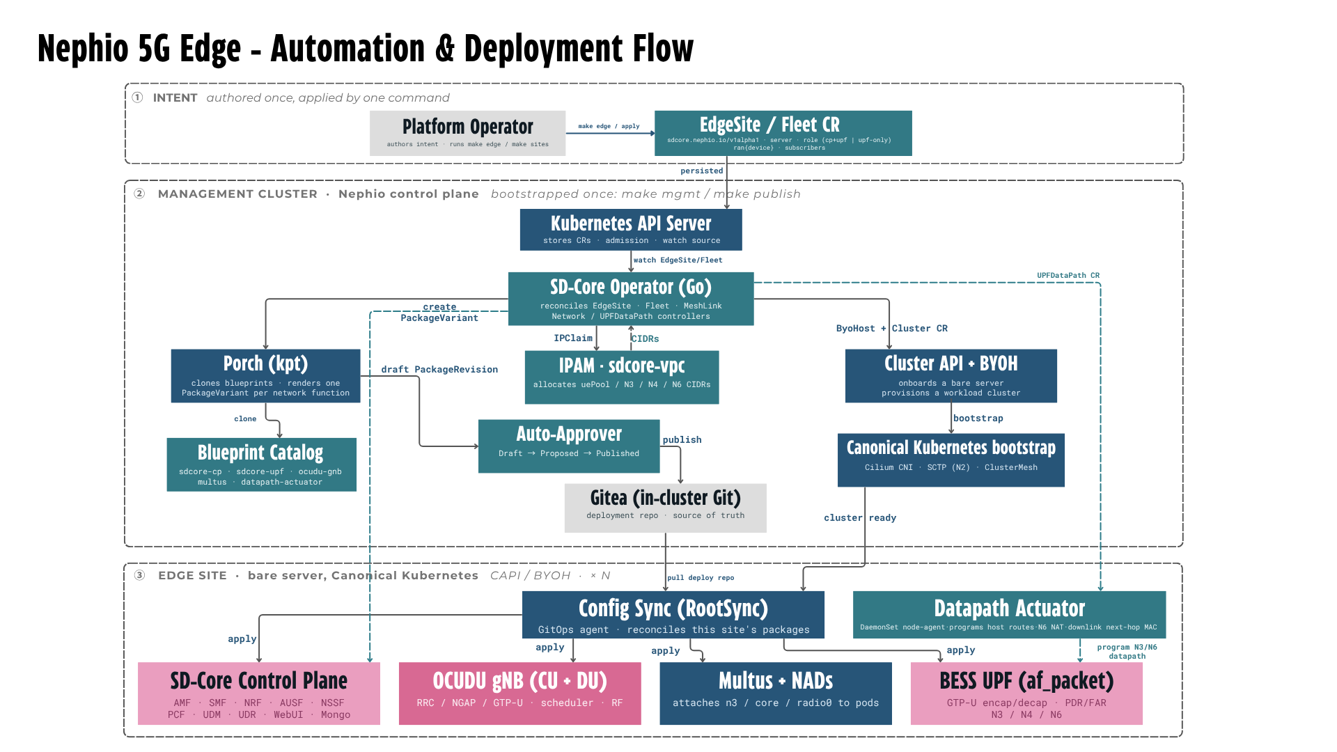 The Nephio 5G edge automation and deployment flow in three tiers. Tier one, intent, authored once and applied by one command: a platform operator applies an EdgeSite or Fleet custom resource carrying server, role (cp+upf or upf-only), ran device and subscribers. Tier two, the management cluster running the Nephio control plane, bootstrapped once: the Kubernetes API server stores the custom resources and is watched by an SD-Core operator written in Go, which reconciles EdgeSite, Fleet, MeshLink, Network and UPFDataPath controllers. The operator claims IPClaims from an IPAM called sdcore-vpc that allocates uePool, N3, N4 and N6 CIDRs; creates PackageVariants that Porch clones from a blueprint catalog holding sdcore-cp, sdcore-upf, ocudu-gnb, multus and datapath-actuator packages; passes draft PackageRevisions to an auto-approver that promotes them from Draft through Proposed to Published into Gitea, an in-cluster Git deployment repository that is the source of truth; and creates ByoHost and Cluster resources for Cluster API with the BYOH provider, which onboards a bare server and bootstraps Canonical Kubernetes with Cilium CNI, SCTP for N2 and ClusterMesh. Tier three, the edge site on a bare server running Canonical Kubernetes, repeated N times: Config Sync as a RootSync GitOps agent pulls the deploy repo and applies the SD-Core control plane (AMF, SMF, NRF, AUSF, NSSF, PCF, UDM, UDR, WebUI and Mongo), the OCUDU gNB combining CU and DU with RRC, NGAP, GTP-U, scheduler and RF, Multus with network attachment definitions attaching n3, core and radio0 to pods, and the BESS UPF in af_packet mode doing GTP-U encapsulation and decapsulation with PDR and FAR across N3, N4 and N6. A datapath actuator DaemonSet on each node programs host routes, N6 NAT and the downlink next-hop MAC.