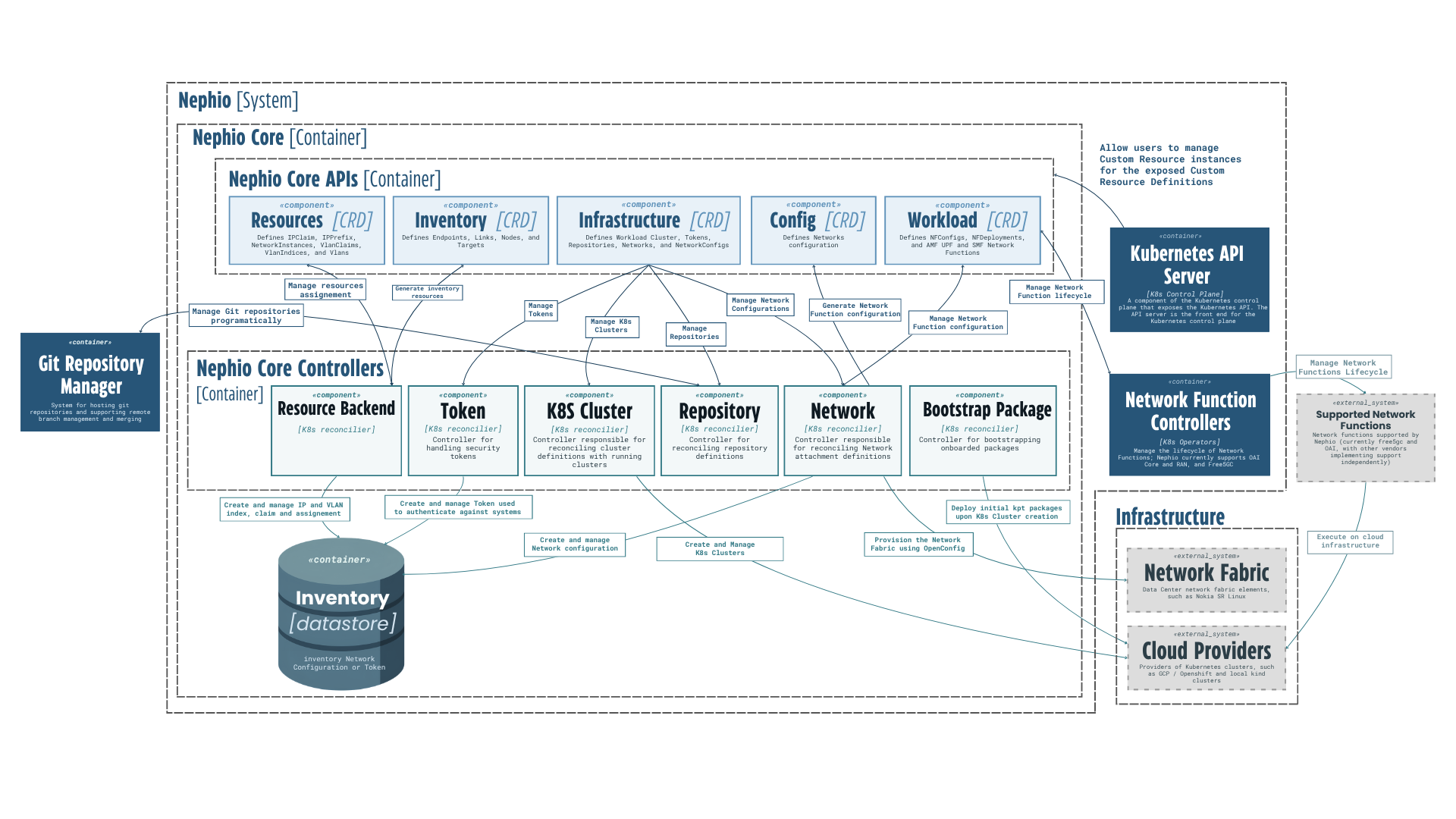 A detailed component diagram of the Nephio system. Inside the Nephio Core container, a Nephio Core APIs container holds five custom resource definition components: Resources, which defines IPClaim, IPPrefix, NetworkInstances, VlanClaims, VlanIndices and Vlans; Inventory, which defines endpoints, links, nodes and targets; Infrastructure, which defines workload cluster, tokens, repositories, networks and network configs; Config, which defines networks configuration; and Workload, which defines NFConfigs, NFDeployments and the AMF, UPF and SMF network functions. Below, a Nephio Core Controllers container holds six Kubernetes reconciler components: Resource Backend, which manages resource assignment and creates and manages IP and VLAN index, claim and assignment; Token, for handling security tokens used to authenticate against systems; K8S Cluster, responsible for reconciling cluster definitions with running clusters; Repository, for reconciling repository definitions; Network, responsible for reconciling network attachment definitions; and Bootstrap Package, for bootstrapping onboarded packages and deploying initial kpt packages upon cluster creation. An inventory datastore container sits beneath them. To the left, an external Git repository manager container hosts Git repositories and supports remote branch management and merging. To the right, the Kubernetes API server exposes the custom resource definitions, and network function controllers manage the lifecycle of network functions, currently supporting OAI Core, RAN and free5GC. At the lower right, an infrastructure boundary contains network fabric elements such as Nokia SR Linux and cloud providers such as GCP, OpenShift and local kind clusters.