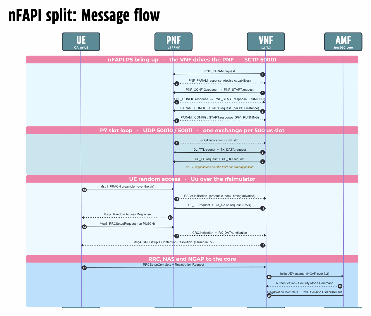 A sequence diagram of the nFAPI split message flow between four participants: the UE running an OAI nr-UE, the PNF at L1 and PHY, the VNF at L2 and L3, and the AMF in a free5GC core. The first phase is nFAPI P5 bring-up over SCTP port 50001, in which the VNF drives the PNF: PNF_PARAM.request, PNF_PARAM.response carrying device capabilities, PNF_CONFIG.request then PNF_START.request, PNF_CONFIG.response then PNF_START.response reaching RUNNING, then PARAM, CONFIG and START.request per PHY instance and their responses with the PHY running. The second phase is the P7 slot loop over UDP ports 50010 and 50011, one exchange per 500 microsecond slot: SLOT.indication carrying SFN and slot, DL_TTI.request with TX_DATA.request, and UL_TTI.request with UL_DCI.request, annotated that no TTI request may be issued for a slot the PHY has already passed. The third phase is UE random access over the rfsimulator: Msg1 PRACH preamble over the air, RACH.indication carrying preamble index and timing advance, DL_TTI.request with TX_DATA.request for the random access response, Msg2 random access response, Msg3 RRCSetupRequest on PUSCH, CRC.indication with RX_DATA.indication, and Msg4 RRCSetup with contention resolution carried in P7. The fourth phase is RRC, NAS and NGAP to the core: RRCSetupComplete with a registration request, InitialUEMessage as NGAP over N2, authentication and security mode command, and registration complete with PDU session establishment.