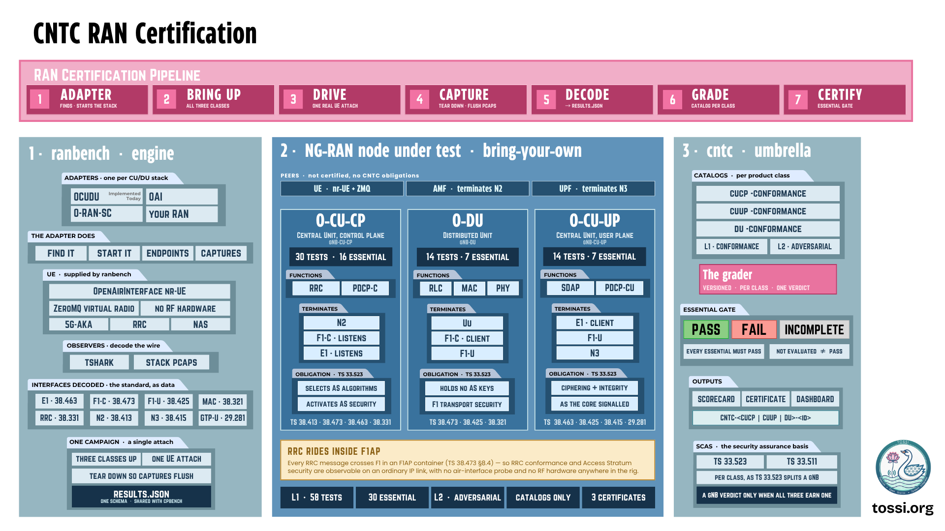 The CNTC RAN certification framework in three parts. The pipeline runs seven stages: adapter finds and starts the stack, bring up all three classes, drive one real UE attach, capture by tearing down to flush pcaps, decode to results.json, grade against a catalog per class, and certify through the essential gate. Part one is the ranbench engine, with one adapter per CU/DU stack (OCUDU, marked implemented today, alongside OAI, O-RAN-SC or your own), a UE supplied by ranbench (OpenAirInterface nr-UE over a ZeroMQ virtual radio, no RF hardware, doing 5G-AKA, RRC and NAS), observers that decode the wire (tshark and the stack's own pcaps), and interfaces decoded against E1 38.463, F1-C 38.473, F1-U 38.425, MAC 38.321, RRC 38.331, N2 38.413, N3 38.415 and GTP-U 29.281. Part two is the NG-RAN node under test, bring-your-own, with peers that are not certified: a UE simulator, an AMF terminating N2 and a UPF terminating N3. The three product classes are O-CU-CP with 30 tests and 16 essential, terminating N2 and listening on F1-C and E1; O-DU with 14 tests and 7 essential, terminating Uu and acting as F1-C client; and O-CU-UP with 14 tests and 7 essential, acting as E1 client and terminating F1-U and N3. A note records that every RRC message crosses F1 in an F1AP container per TS 38.473 section 8.4, so RRC conformance and Access Stratum security are observable on an ordinary IP link with no air-interface probe and no RF hardware. Part three is the cntc umbrella, holding per-product-class catalogs, the versioned grader producing one verdict per class, an essential gate returning PASS, FAIL or INCOMPLETE where not evaluated is not a pass, and outputs of scorecard, certificate and dashboard. A gNB verdict is issued only when all three classes earn one.