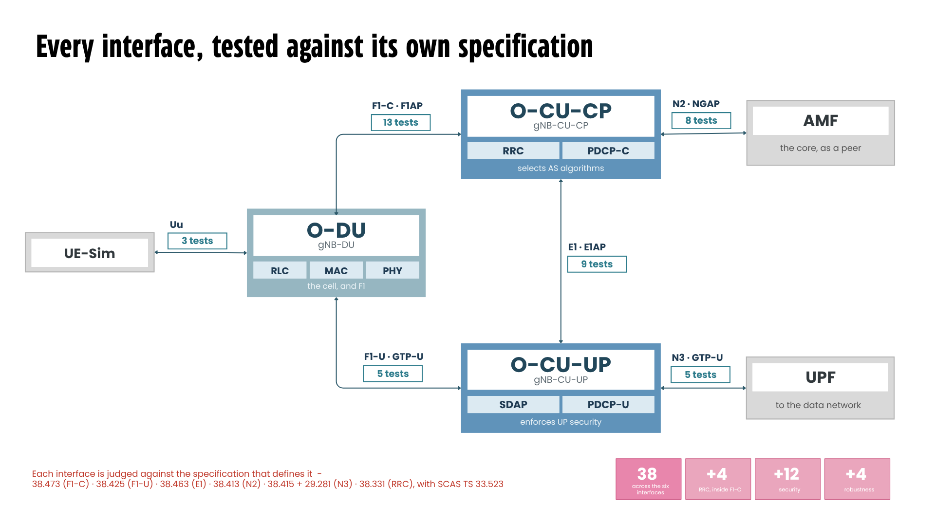 Every interface tested against its own specification. A UE simulator connects over Uu to the O-DU (gNB-DU, holding RLC, MAC and PHY, providing the cell and F1) with 3 tests. The O-DU connects over F1-C using F1AP to the O-CU-CP with 13 tests, and over F1-U using GTP-U to the O-CU-UP with 5 tests. The O-CU-CP (gNB-CU-CP, holding RRC and PDCP-C, selecting AS algorithms) connects over N2 using NGAP to the AMF, the core as a peer, with 8 tests. The O-CU-UP (gNB-CU-UP, holding SDAP and PDCP-U, enforcing user-plane security) connects over E1 using E1AP to the O-CU-CP with 9 tests, and over N3 using GTP-U to the UPF, to the data network, with 5 tests. Each interface is judged against the specification that defines it: 38.473 for F1-C, 38.425 for F1-U, 38.463 for E1, 38.413 for N2, 38.415 and 29.281 for N3, and 38.331 for RRC, with SCAS TS 33.523. The totals are 38 tests across the six interfaces, plus 4 for RRC inside F1-C, plus 12 for security, plus 4 for robustness.