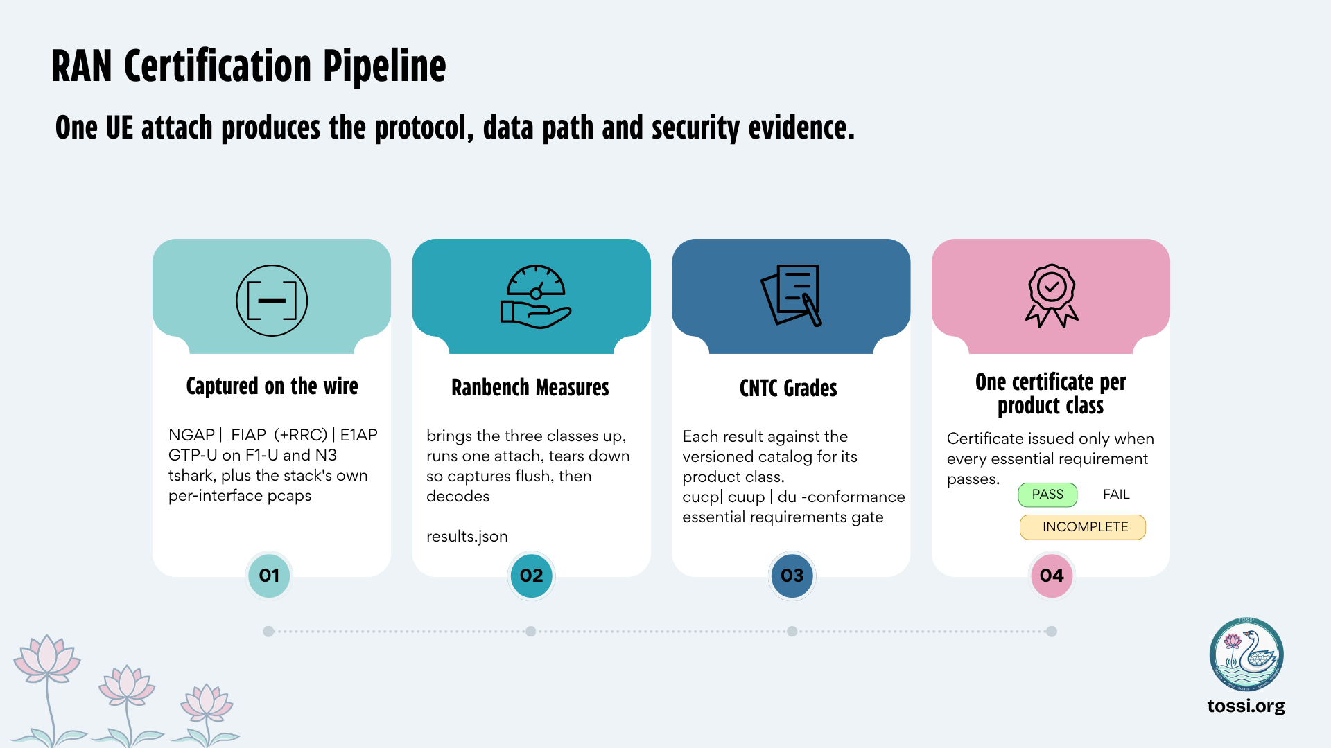 The RAN certification pipeline in four steps, under the heading that one UE attach produces the protocol, data path and security evidence. Step one, captured on the wire: NGAP, F1AP including RRC, E1AP and GTP-U on F1-U and N3, using tshark plus the stack's own per-interface pcaps. Step two, ranbench measures: it brings the three classes up, runs one attach, tears down so captures flush, then decodes, producing results.json. Step three, CNTC grades: each result against the versioned catalog for its product class, cucp, cuup or du conformance, through the essential requirements gate. Step four, one certificate per product class: issued only when every essential requirement passes, with verdicts of PASS, FAIL or INCOMPLETE.