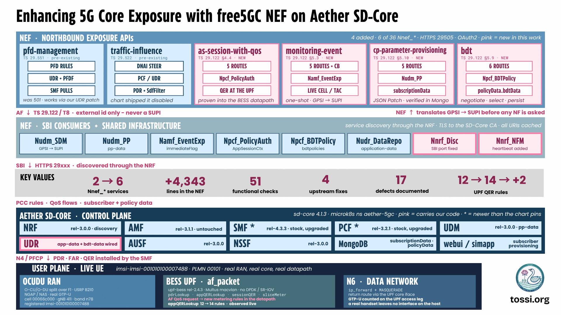 Architecture of the free5GC NEF on Aether SD-Core, in five bands. The top band, NEF northbound exposure APIs, notes 4 added, 6 of 36 Nnef services, HTTPS on port 29505 with OAuth2, where pink marks what is new in this work. Six service cards follow. PFD management, TS 29.551, pre-existing, with PFD rules, UDR plus PFDF and SMF pulls, annotated as previously 501 and now working through the UDR patch. Traffic influence, TS 29.522, pre-existing, with DNAI steer, PCF and UDR, and PDR plus SdfFilter, annotated that the chart shipped it disabled. AsSessionWithQoS, TS 29.122 clause 4.4, new, with 5 routes, Npcf_PolicyAuth and QER at the UPF, annotated as proven into the BESS datapath. MonitoringEvent, TS 29.122 clause 5.3, new, with 5 routes plus callback, Namf_EventExp and live cell and TAC, annotated as one-shot with GPSI to SUPI. CP parameter provisioning, TS 29.122 clause 5.10, new, with 5 routes, Nudm_PP and subscriptionData, annotated as JSON Patch verified in Mongo. BDT, TS 29.122 clause 5.9, new, with 6 routes, Npcf_BDTPolicy and policyData.bdtData, annotated as negotiate, select and persist. Between the bands, a note reads that the AF sends TS 29.122 over T8 using an external identifier only and never a SUPI, and that the NEF translates GPSI to SUPI before any network function is asked. The second band, NEF SBI consumers and shared infrastructure, lists Nudm_SDM for GPSI to SUPI, Nudm_PP for pp-data, Namf_EventExp for immediateFlag, Npcf_PolicyAuth for AppSessionCtx, Npcf_BDTPolicy for bdtpolicies, Nudr_DataRepo for application-data, and two pink entries, Nnrf_Disc with the SBI port fixed and Nnrf_NFM with a heartbeat added. Service discovery runs through the NRF with TLS to the SD-Core CA, and all URIs are cached. A key values band reads 2 to 6 Nnef services, plus 4,343 lines in the NEF, 51 functional checks, 4 upstream fixes, 17 defects documented, and UPF QER rules going from 12 to 14, a gain of 2. The fourth band, Aether SD-Core control plane on sd-core 4.1.3 in microk8s namespace aether-5gc, lists NRF at rel-3.0.0 for discovery, AMF at rel-3.1.1 untouched, SMF at rel-4.3.3 stock and upgraded, PCF at rel-3.2.1 stock and upgraded, UDM at rel-3.0.0 for pp-data, UDR in pink with app-data and bdt-data wired, AUSF and NSSF at rel-3.0.0, MongoDB holding subscriptionData and policyData, and webui with simapp for subscriber provisioning. A note records that N4 PFCP carries PDR, FAR and QER installed by the SMF. The bottom band, user plane with a live UE on imsi-001010100007488 and PLMN 00101, is labelled real RAN, real core, real datapath. It holds an OCUDU RAN with an O-CU and O-DU split over F1, a USRP B210 radio, NGAP and NAS with real GTP-U, on cell 00066c000 of gNB 411 in band n78, with the subscriber registered as imsi-001010100007488; a BESS UPF using af_packet at upf-bess rel-2.4.3 over Multus macvlan with no DPDK or SR-IOV, running pdrLookup, appQERLookup, sessionQER and sliceMeter, where an AF QoS request produces new metering rules in the datapath and appQERLookup goes from 12 to 14 rules observed live; and an N6 data network using ip_forward and MASQUERADE with a return route via the UPF core interface, where GTP-U is counted on the UPF access leg and a real handset leaves no interface on the host.