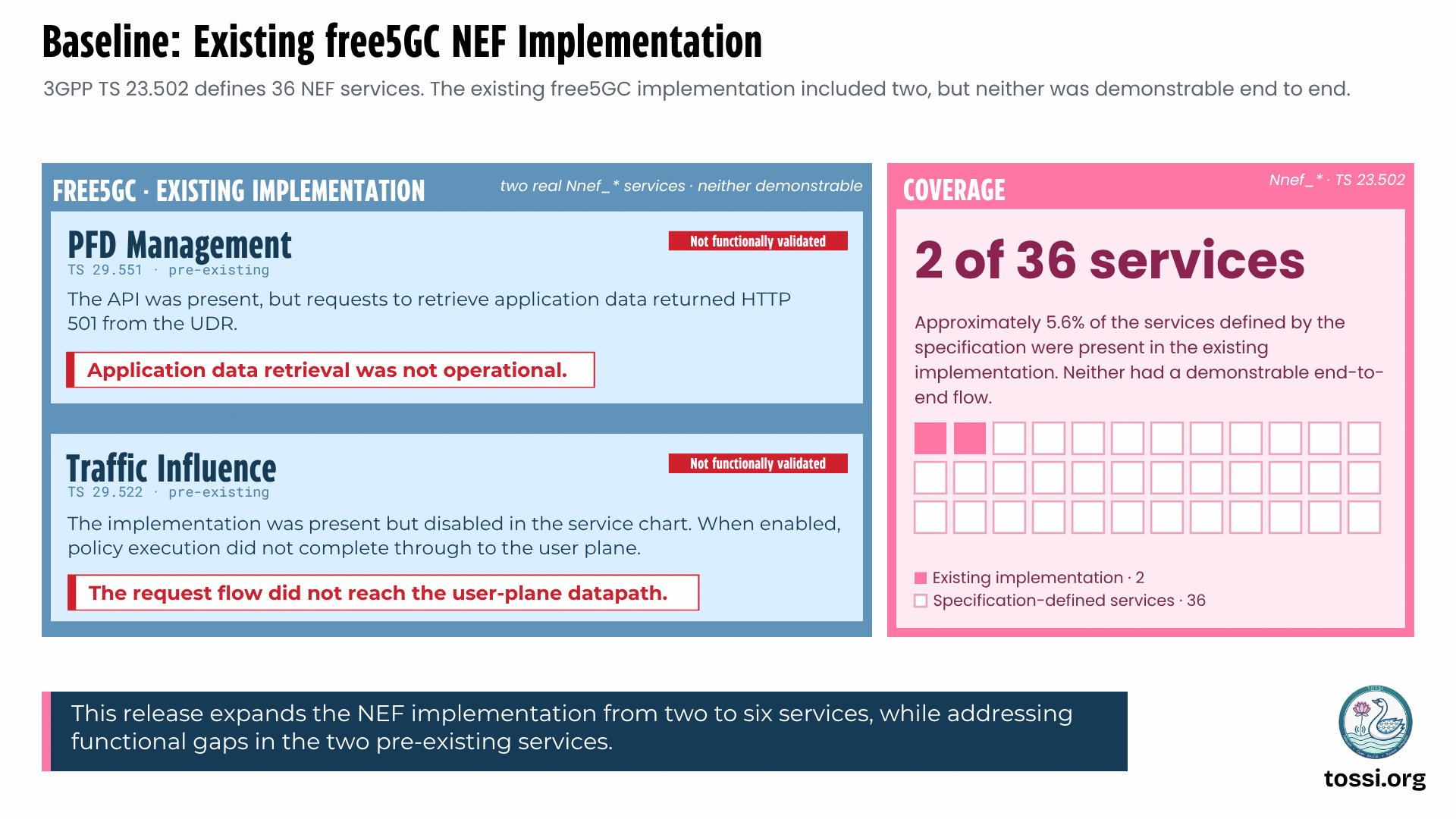 Baseline chart of the existing free5GC NEF implementation. It notes that 3GPP TS 23.502 defines 36 NEF services, of which the existing free5GC implementation included two, but neither was demonstrable end to end. A left panel lists the two: PFD Management, TS 29.551, pre-existing, marked not functionally validated, where the API was present but requests to retrieve application data returned HTTP 501 from the UDR, so application data retrieval was not operational; and Traffic Influence, TS 29.522, pre-existing, also marked not functionally validated, where the implementation was present but disabled in the service chart, and when enabled, policy execution did not complete through to the user plane, so the request flow did not reach the user-plane datapath. A right panel headed Coverage reads 2 of 36 services, approximately 5.6 percent of the services defined by the specification, shown as a grid of 36 squares with 2 filled. A footer states that this release expands the NEF implementation from two to six services while addressing functional gaps in the two pre-existing services.