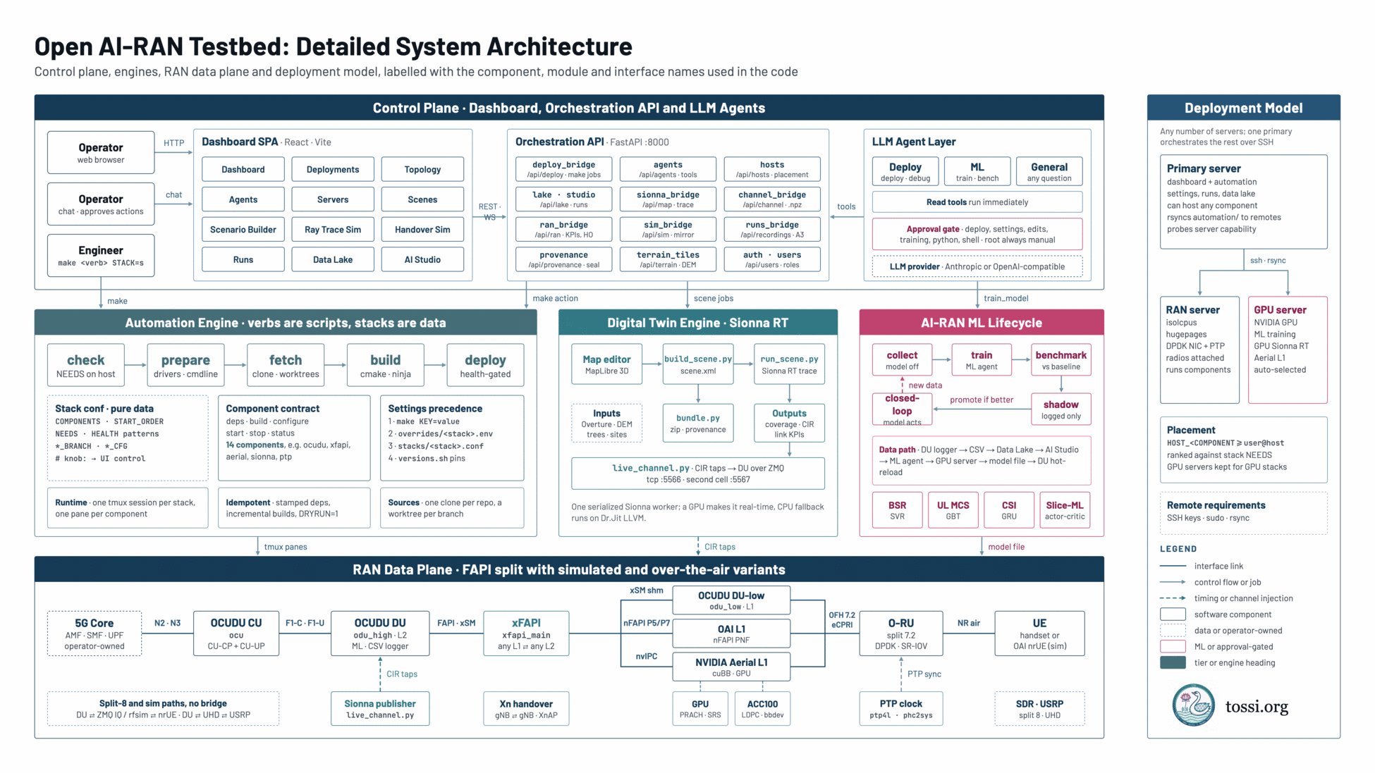 Detailed system architecture of the Open AI-RAN Testbed, labelled with the component, module and interface names used in the code. The control plane band holds three parts. A Dashboard single-page application built with React and Vite, reached by an operator over HTTP, with pages for Dashboard, Deployments, Topology, Agents, Servers, Scenes, Scenario Builder, Ray Trace Sim, Handover Sim, Runs, Data Lake and AI Studio. An Orchestration API on FastAPI port 8000, reached over REST and WebSocket, exposing deploy_bridge at api/deploy for make jobs, agents at api/agents for tools, hosts at api/hosts for placement, lake and studio at api/lake for runs, sionna_bridge at api/map for trace, channel_bridge at api/channel for npz, ran_bridge at api/ran for KPIs and handover, sim_bridge at api/sim for mirror, runs_bridge at api/recordings for A3, provenance at api/provenance for seal, terrain_tiles at api/terrain for DEM, and auth and users at api/users for roles. An LLM Agent Layer with Deploy, ML and General agents, where read tools run immediately and an approval gate covers deploy, settings, edits, training, python and shell, with root always manual, backed by an Anthropic or OpenAI-compatible provider. Below, three engines. The Automation Engine, where verbs are scripts and stacks are data, runs check against NEEDS on host, prepare for drivers and command line, fetch for clone and worktrees, build with cmake and ninja, and a health-gated deploy; its stack conf is pure data listing COMPONENTS, START_ORDER, NEEDS and HEALTH patterns; its component contract is deps, build, configure, start, stop and status across 14 components; settings precede in the order make KEY equals value, then overrides per stack env, then stacks per stack conf, then versions.sh pins; the runtime is one tmux session per stack with one pane per component; builds are idempotent with stamped deps and incremental builds; and sources are one clone per repo with a worktree per branch. The Digital Twin Engine on Sionna RT runs a MapLibre 3D map editor into build_scene.py producing scene.xml, then run_scene.py performing the Sionna RT trace, with inputs from Overture, a DEM, trees and sites, a bundle.py producing a zip with provenance, and outputs of coverage, channel impulse response and link KPIs; live_channel.py taps the CIR to the DU over ZMQ on TCP 5566 with a second cell on 5567; one serialized Sionna worker runs, a GPU makes it real-time and CPU fallback runs on Dr.Jit LLVM. The AI-RAN ML Lifecycle runs collect with the model off, train with the ML agent, and benchmark against the baseline, promoting if better into shadow which is logged only, then closed-loop where the model acts; the data path runs DU logger to CSV to Data Lake to AI Studio to ML agent to GPU server to model file to DU hot-reload; the four models are BSR using SVR, UL MCS using GBT, CSI using GRU and Slice-ML using actor-critic. The RAN Data Plane band shows the FAPI split with simulated and over-the-air variants: an operator-owned 5G core with AMF, SMF and UPF connects over N2 and N3 to an OCUDU CU holding CU-CP and CU-UP, which connects over F1-C and F1-U to an OCUDU DU holding the high DU, L2, ML and a CSV logger, which connects over FAPI and xSM to xFAPI, bridging any L1 to any L2; xFAPI reaches an OCUDU DU-low L1 over xSM shared memory, an OAI L1 nFAPI PNF over nFAPI P5 and P7, or an NVIDIA Aerial L1 on cuBB GPU over nvIPC; these reach an O-RU at split 7.2 with DPDK and SR-IOV over Open Fronthaul 7.2 and eCPRI, and then a handset or simulated OAI nrUE over the NR air interface. Supporting blocks show split-8 and simulated paths with no bridge, a Sionna publisher feeding CIR taps into the DU, Xn handover between gNBs over XnAP, a GPU for PRACH and SRS, an ACC100 for LDPC via bbdev, a PTP clock running ptp4l and phc2sys, and an SDR USRP at split 8 over UHD. On the right, a deployment model panel states that any number of servers may be used with one primary orchestrating the rest over SSH; the primary server runs the dashboard and automation, holds settings, runs and the data lake, can host any component, rsyncs automation to remotes and probes server capability; a RAN server provides isolcpus, hugepages, a DPDK NIC with PTP, attached radios and runs components; a GPU server provides an NVIDIA GPU for ML training, GPU Sionna RT and Aerial L1, and is auto-selected; placement uses HOST_COMPONENT set to user at host, ranked against stack NEEDS, with GPU servers kept for GPU stacks; remote requirements are SSH keys, sudo and rsync. A legend distinguishes interface links, control flow or job, timing or channel injection, software components, data or operator-owned blocks, ML or approval-gated blocks, and tier or engine headings.