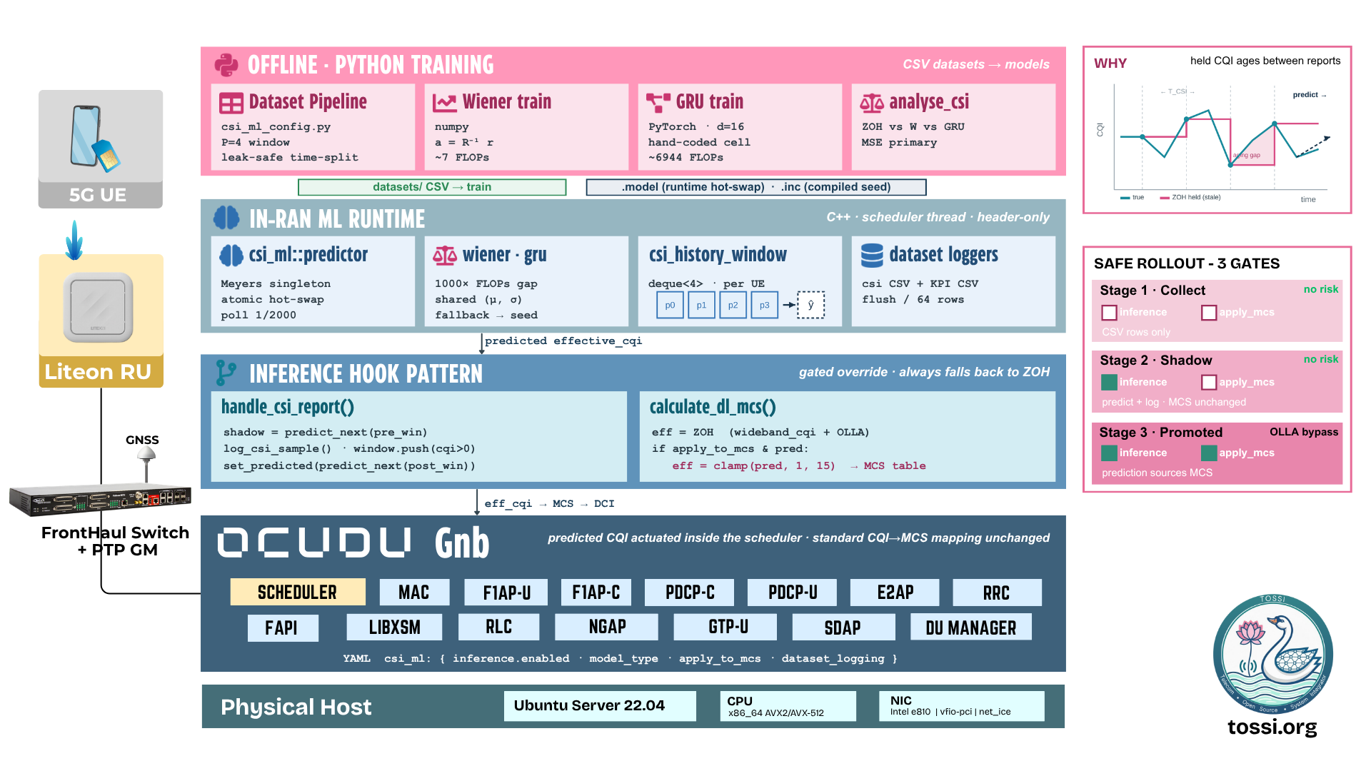 Architecture of the predictive CSI feature for OCUDU RAN. Offline Python training builds the models: a dataset pipeline (csi_ml_config.py, P=4 window, leak-safe time split), a Wiener trainer (numpy), a GRU trainer (PyTorch, d=16), and analyse_csi comparing ZOH, Wiener, and GRU by MSE. Each produces a runtime .model for hot-swapping and a compiled-in .inc seed. The in-RAN ML runtime (C++, on the scheduler thread) holds the csi_ml predictor, the Wiener and GRU cells, a per-UE csi_history_window (deque of 4), and dataset loggers. An inference hook pattern computes a predicted effective CQI in handle_csi_report and, in calculate_dl_mcs, either uses the ZOH baseline (wideband_cqi plus OLLA) or, when actuation is on, clamps the prediction into the MCS table; it always falls back to ZOH. The predicted CQI is actuated inside the OCUDU gNB scheduler with the standard CQI to MCS mapping unchanged. Side panels show why held CQI ages between reports, and the three-gate safe rollout (collect, shadow, promoted).