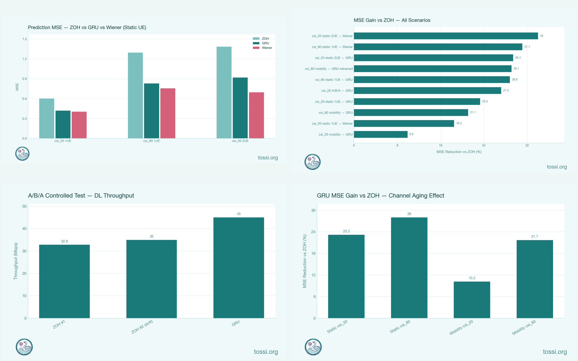 Four benchmark charts for predictive CSI. Top left, prediction MSE for zero-order hold (ZOH, hold last report) versus the GRU and Wiener predictors on static UE across csi_20 and csi_80 report spacings and one and two UEs, where both predictors have lower MSE than ZOH. Top right, MSE reduction versus ZOH ranked across all scenarios, from 9.9 percent to 34 percent. Bottom left, the A/B/A controlled downlink throughput test: ZOH at 32.8 and 35 Mbps versus GRU at 45 Mbps. Bottom right, GRU MSE reduction versus ZOH by channel-aging condition (static and mobility, csi_20 and csi_80), showing the gain grows with report spacing.