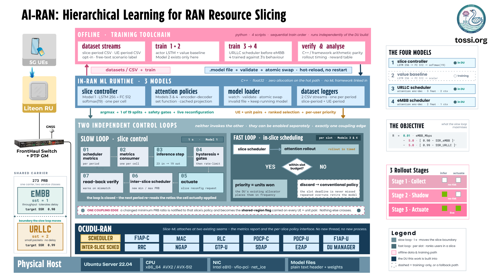 AI-RAN hierarchical learning for RAN resource slicing. On the left, 5G UEs attach through a LiteON RU and a fronthaul switch with PTP grandmaster. A shared 273 PRB carrier is split between an eMBB slice (sst 1, throughput, tolerates delay, target SSR 0.90) and a URLLC slice (sst 2, small packets, no delay, target SSR 0.99), with the slow loop moving the boundary between them. Across the top, an offline Python training toolchain of four scripts: dataset streams producing slice-period and UE-period CSV with an opt-in scenario label; train 1 and 2, the actor LSTM and value baseline where model 2 exists only here; train 3 then 4, the URLLC scheduler before the eMBB scheduler which is trained against model 3's behaviour; and verify and analyse, checking C++ against framework arithmetic parity, rollout timing and the reward table. Model files pass through validate, atomic swap and hot-reload with no restart. Below that, the in-RAN ML runtime holds three models in C++ with float32, zero allocation on the hot path and no ML framework linked in: the slice controller (model 1, LSTM 256 to FC 512, softmax over 19, one per cell), attention policies (models 3 and 4, encoder-decoder with a set function and cached projection), a model loader that watches, validates and atomically swaps while keeping the running model if a file is invalid, and dataset loggers writing two CSV streams. In the centre, two independent control loops that never invoke each other. The slow loop runs at 1 second on model 1 through seven stages: scheduler metrics per period, a metrics consumer one per cell, an inference step taking 23 inputs to 19 outputs, hysteresis and gates that rate-limit, actuation by slice reconfiguration request, the inter-slice scheduler applying new min and max PRB, and read-back verification that warns on mismatch, closing the loop by re-reading the ratios the cell actually applied. The fast loop runs per slot on models 3 and 4: the slice scheduler triggers a timed attention rollout, and if it lands within the slot budget priority equals units won and the DU's existing allocator places them in frequency, while if it does not the rollout is discarded and the conventional policy runs, so the slot deadline is never missed and repeated overruns retire the model. One coupling edge is highlighted: a changed minimum PRB ratio is notified to that slice's policy and becomes the shared-region flag carried on every UE by unit pair, and nothing else crosses. At the bottom, OCUDU-RAN shows Slice-ML attaching at two existing seams, the metrics report and the per-slice policy interface, with no new thread and no new process, alongside scheduler, inter-slice scheduler, F1AP-C, MAC, RLC, PDCP-C, PDCP-U, F1AP-U, RRC, NGAP, GTP-U, SDAP, E2AP and DU manager. On the right, a panel lists the four models and which run in the DU, the objective R equals 0.01 times eMBB Mbps minus 5.0 times the positive part of 0.90 minus SSR eMBB minus 5.0 times the positive part of 0.99 minus SSR URLLC, and three rollout stages: collect with neither infer nor actuate, shadow with infer only, and actuate with both live.