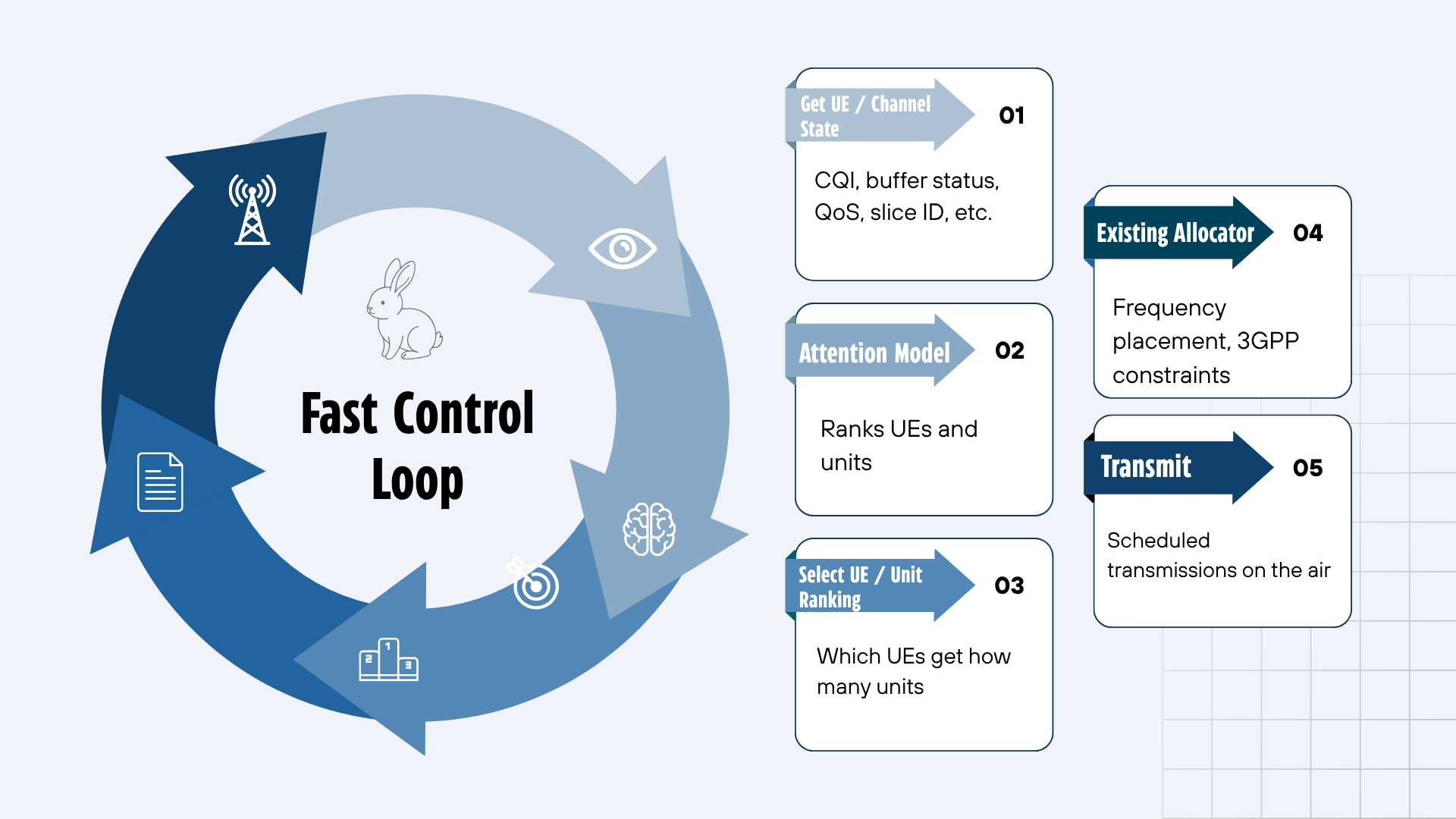 The fast control loop in five stages. One, get UE and channel state: CQI, buffer status, QoS and slice ID. Two, the attention model ranks UEs and units. Three, select the UE and unit ranking, deciding which UEs get how many units. Four, the existing allocator performs frequency placement under 3GPP constraints. Five, transmit the scheduled transmissions on the air. A hare at the centre marks this as the fast loop.