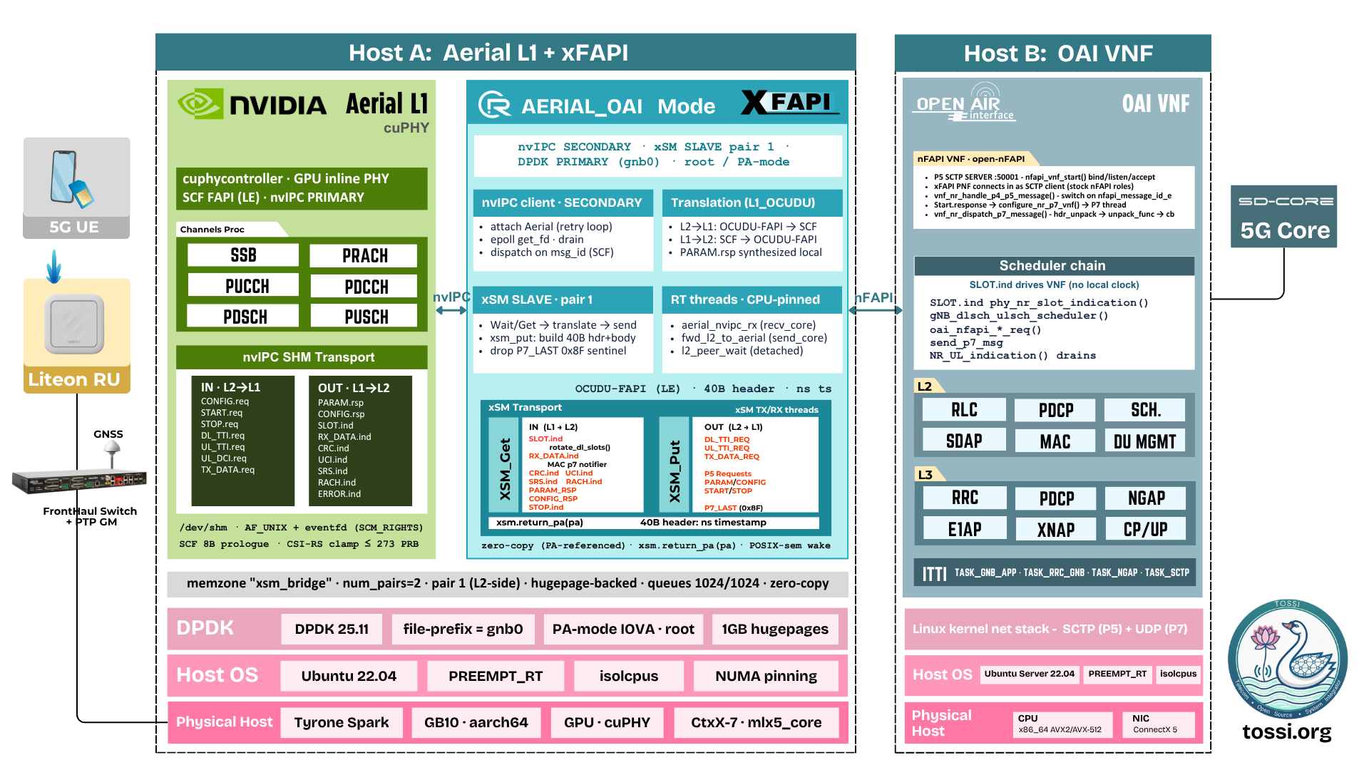 Architecture of the NVIDIA Aerial L1 plus xFAPI plus OAI L2 split across two hosts: on Host A, NVIDIA Aerial cuPHY exposes SCF FAPI over nvIPC and xFAPI in AERIAL_OAI mode translates nvIPC to classic nFAPI; on Host B, the OAI nr-softmodem runs as the nFAPI VNF, joined by P5 over SCTP and P7 over UDP.