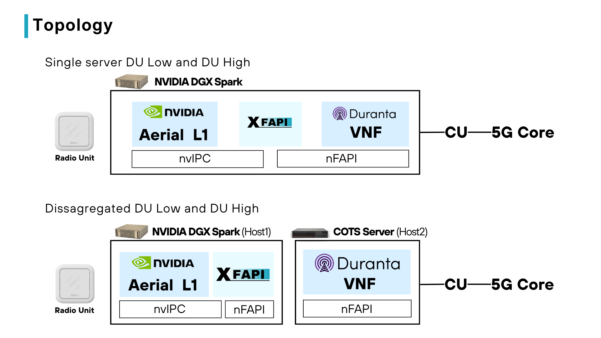 Bring-up topology for the disaggregated Aerial plus xFAPI plus OAI deployment: Host A (Tyrone Spark, NVIDIA GB10) runs Aerial L1 plus xFAPI with the O-RU fronthaul and PTP/GNSS timing; Host B (COTS x86-64) runs OAI L2, joined by the nFAPI SCTP/UDP link.