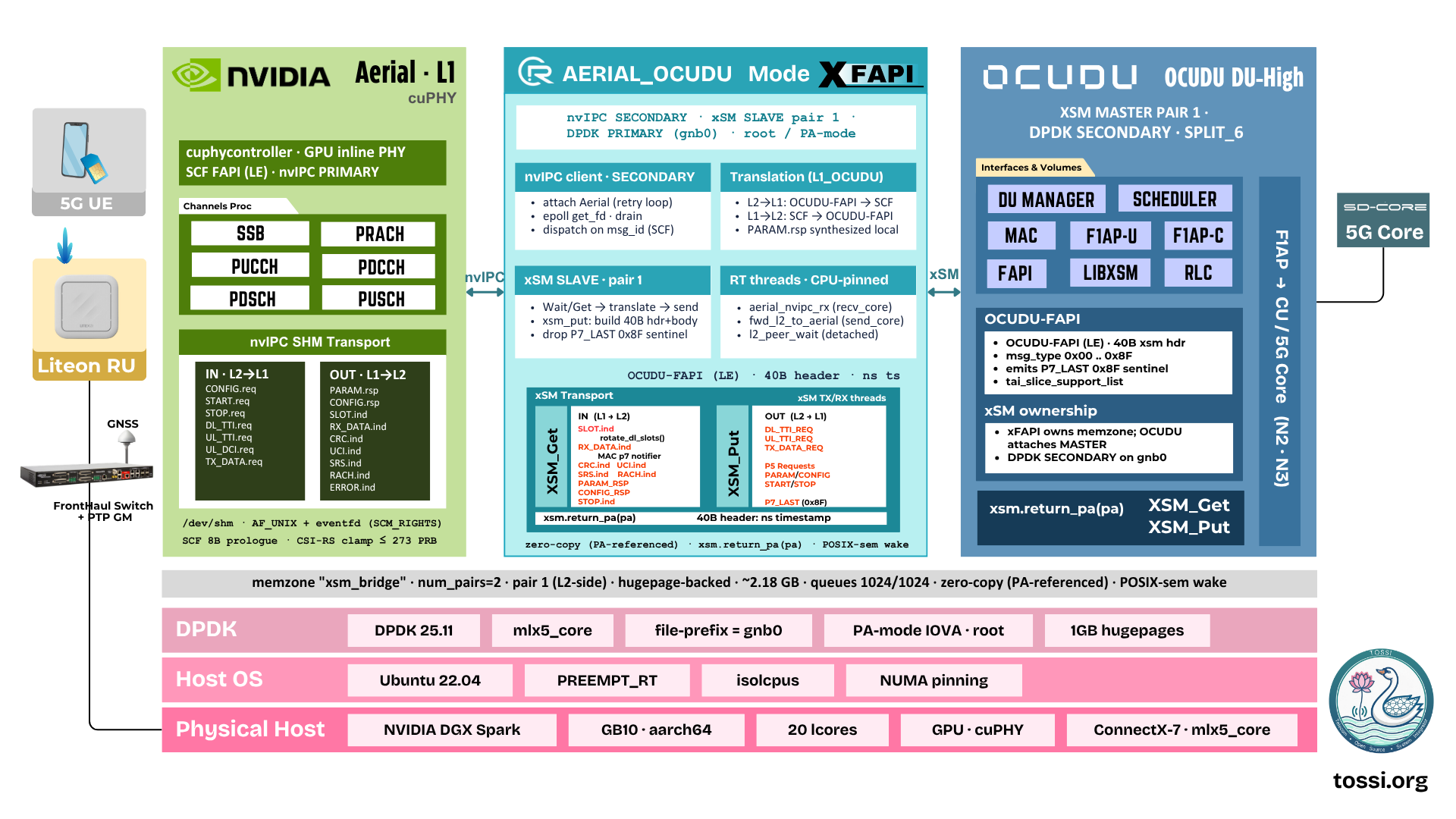 Architecture of the NVIDIA Aerial L1 plus xFAPI plus OCUDU L2 split on a single host: NVIDIA Aerial cuPHY exposes SCF FAPI over nvIPC shared memory, xFAPI in AERIAL_OCUDU mode translates nvIPC to xSM, and OCUDU DU-High (odu_high, MAC, RLC, F1) attaches over xSM as the xSM master on pair 1.